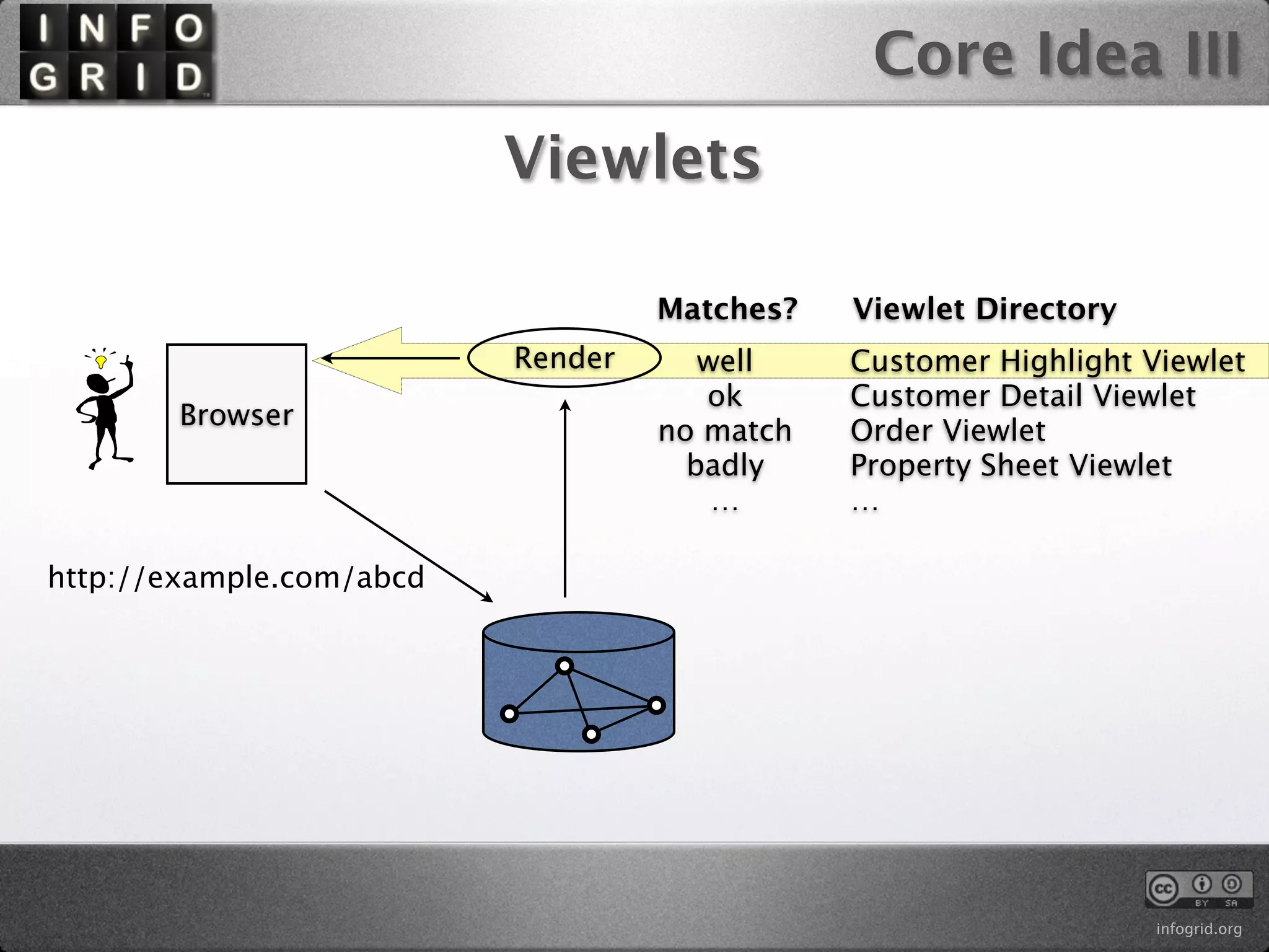 Core Idea III
                          Viewlets

                                   Matches?   Viewlet Directory
                          Render      well    Customer Highlight Viewlet
                                      ok      Customer Detail Viewlet
        Browser
                                   no match   Order Viewlet
                                     badly    Property Sheet Viewlet
                                       …      …

http://example.com/abcd




                                                                  infogrid.org
 