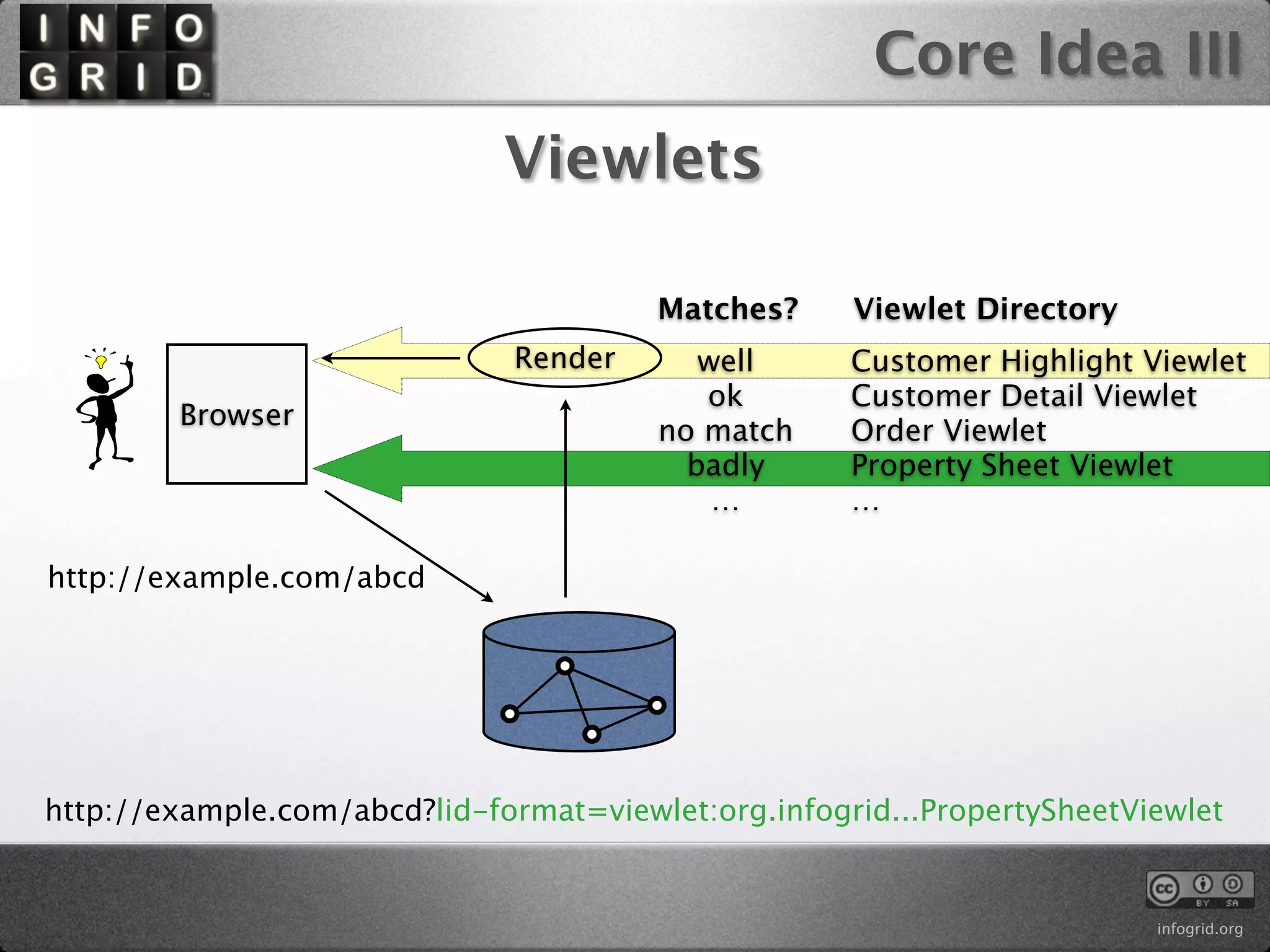 Core Idea III
                              Viewlets

                                        Matches?     Viewlet Directory
                               Render      well      Customer Highlight Viewlet
                                           ok        Customer Detail Viewlet
        Browser
                                        no match     Order Viewlet
                                          badly      Property Sheet Viewlet
                                            …        …

http://example.com/abcd




http://example.com/abcd?lid-format=viewlet:org.infogrid...PropertySheetViewlet


                                                                         infogrid.org
 