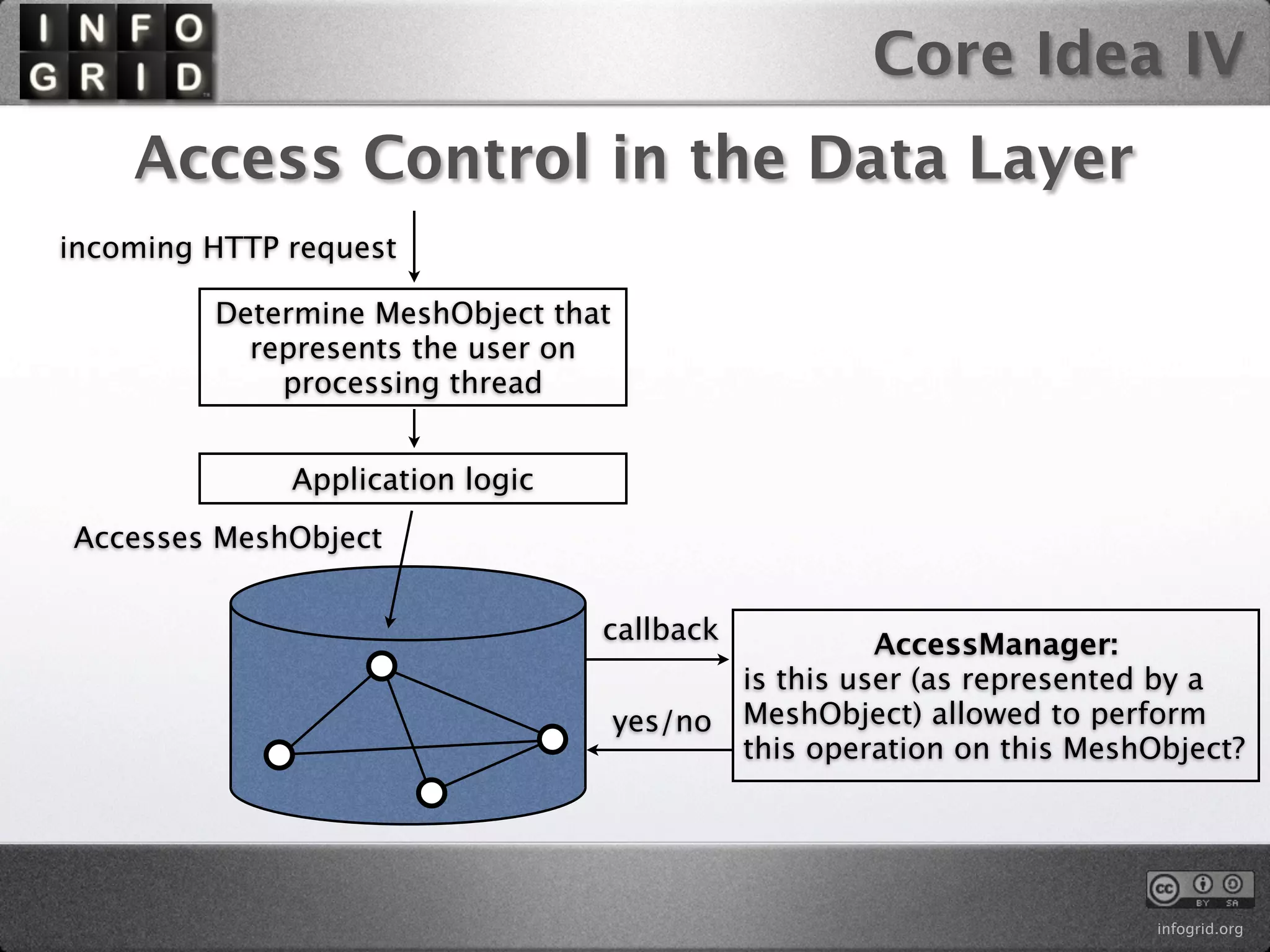 Core Idea IV
    Access Control in the Data Layer
incoming HTTP request

         Determine MeshObject that
           represents the user on
             processing thread


              Application logic
Accesses MeshObject


                                  callback              AccessManager:
                                              is this user (as represented by a
                                     yes/no   MeshObject) allowed to perform
                                              this operation on this MeshObject?




                                                                          infogrid.org
 