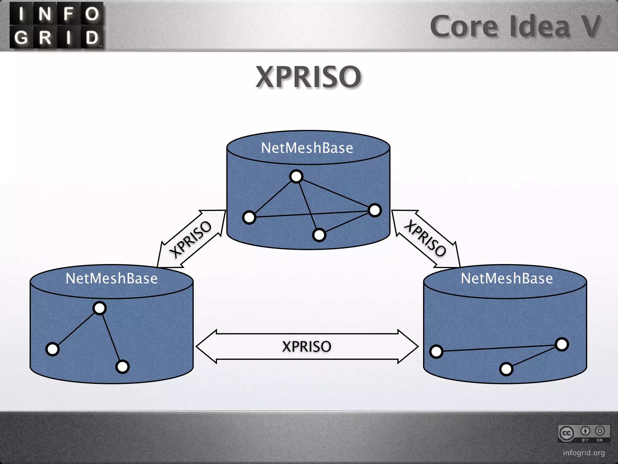 Core Idea V
                        XPRISO

                        NetMeshBase




                                      XP
                   SO                    R
               P RI                       IS
                                             O
              X
NetMeshBase                                      NetMeshBase



                          XPRISO




                                                               infogrid.org
 