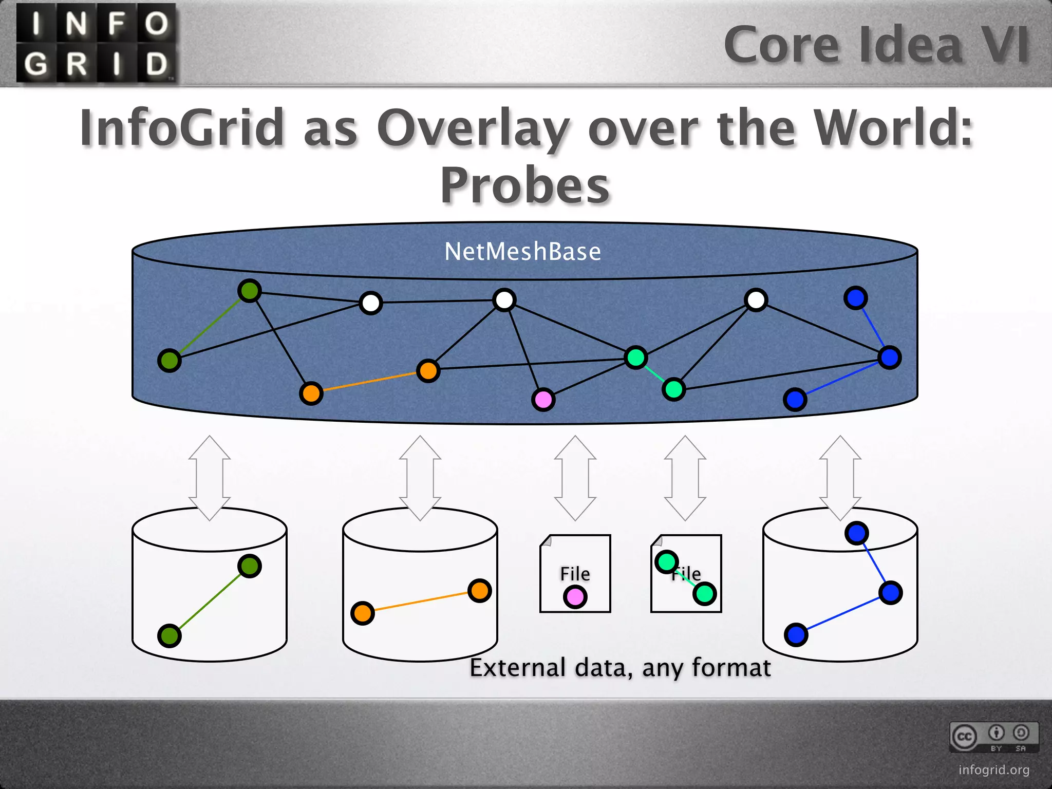Core Idea VI
InfoGrid as Overlay over the World:
              Probes
              NetMeshBase




                      File     File




               External data, any format


                                               infogrid.org
 