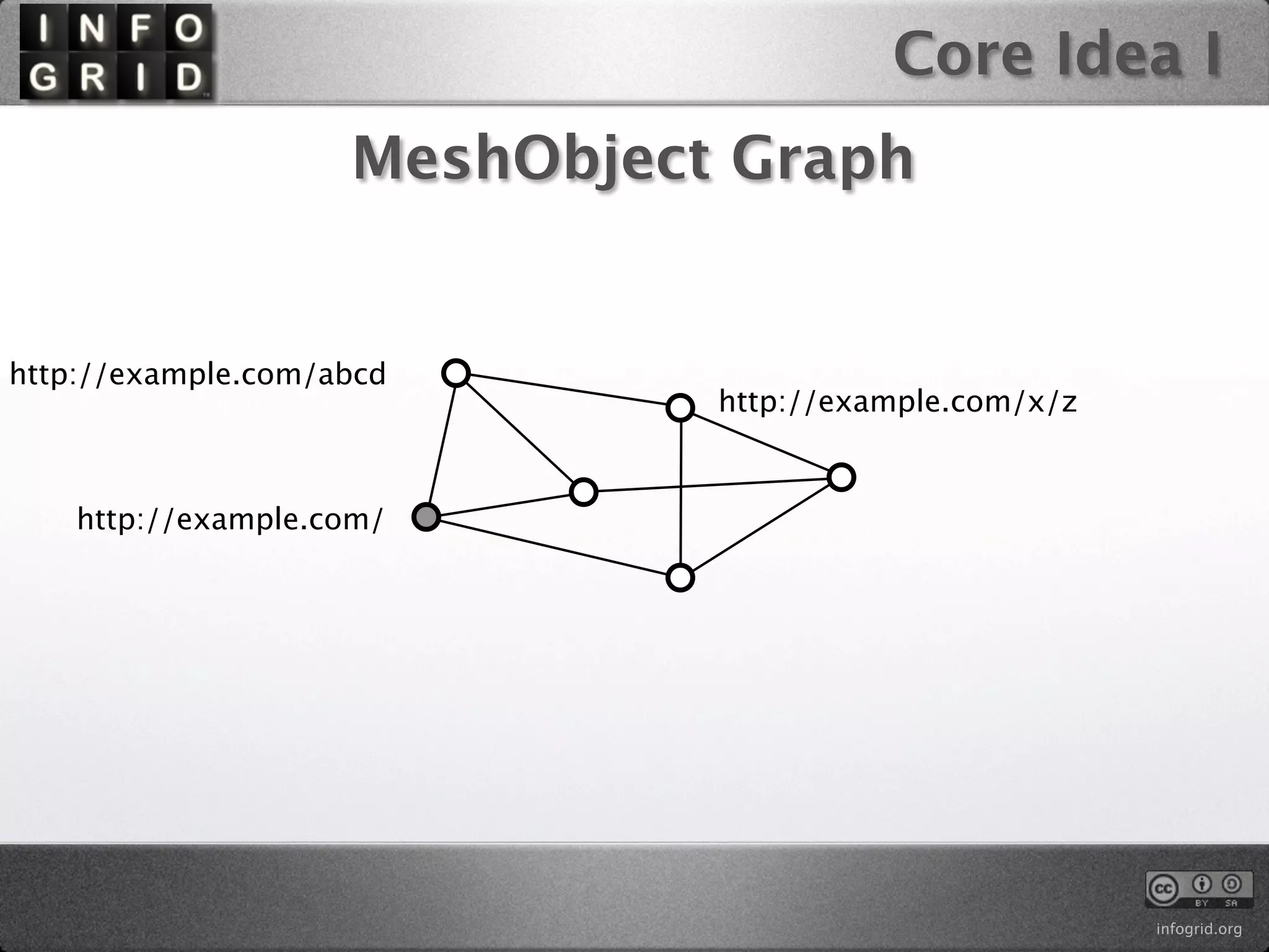 Core Idea I
                    MeshObject Graph


http://example.com/abcd
                              http://example.com/x/z


    http://example.com/




                                                       infogrid.org
 
