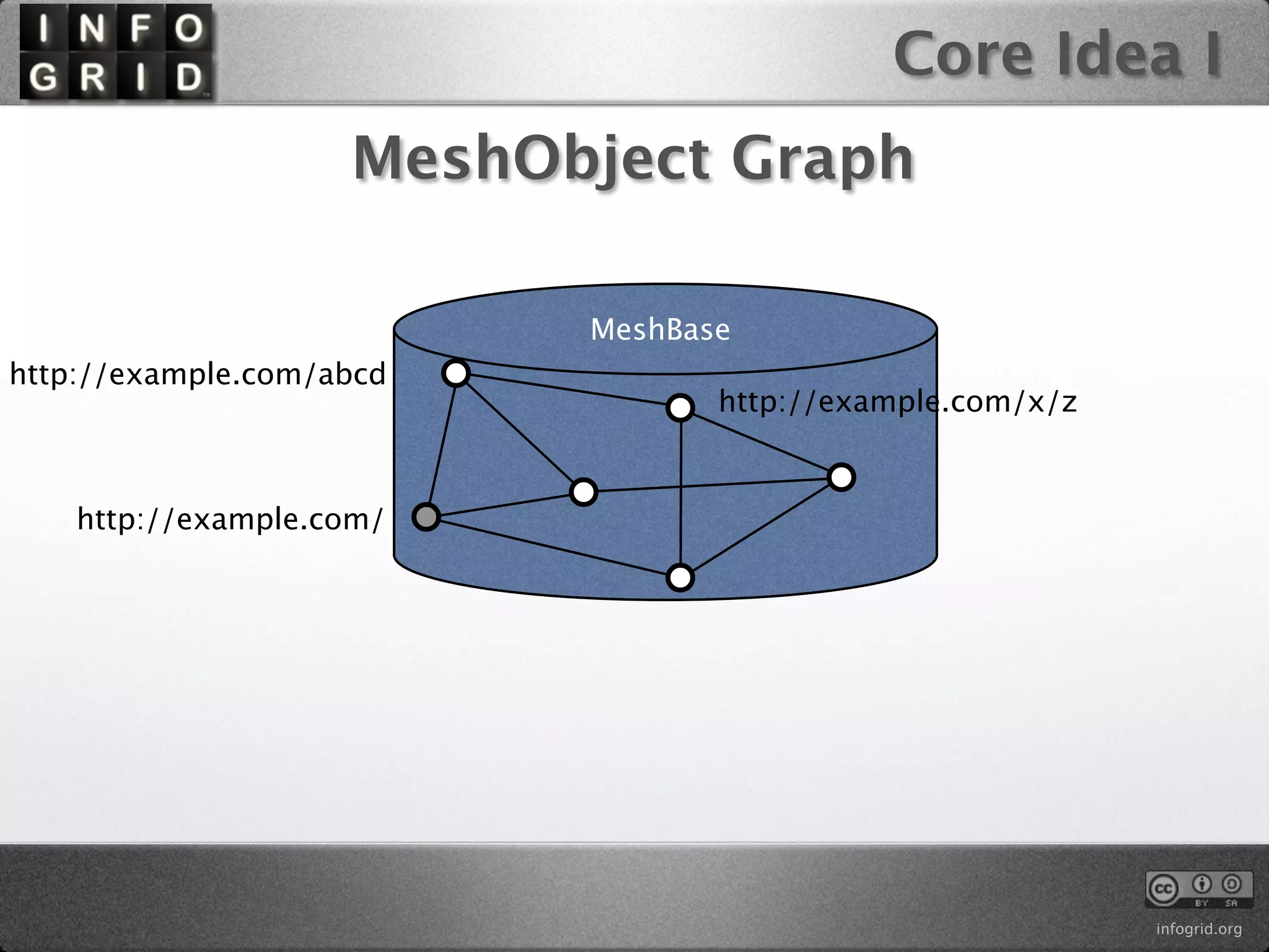 Core Idea I
                    MeshObject Graph

                          MeshBase
http://example.com/abcd
                                 http://example.com/x/z


    http://example.com/




                                                          infogrid.org
 