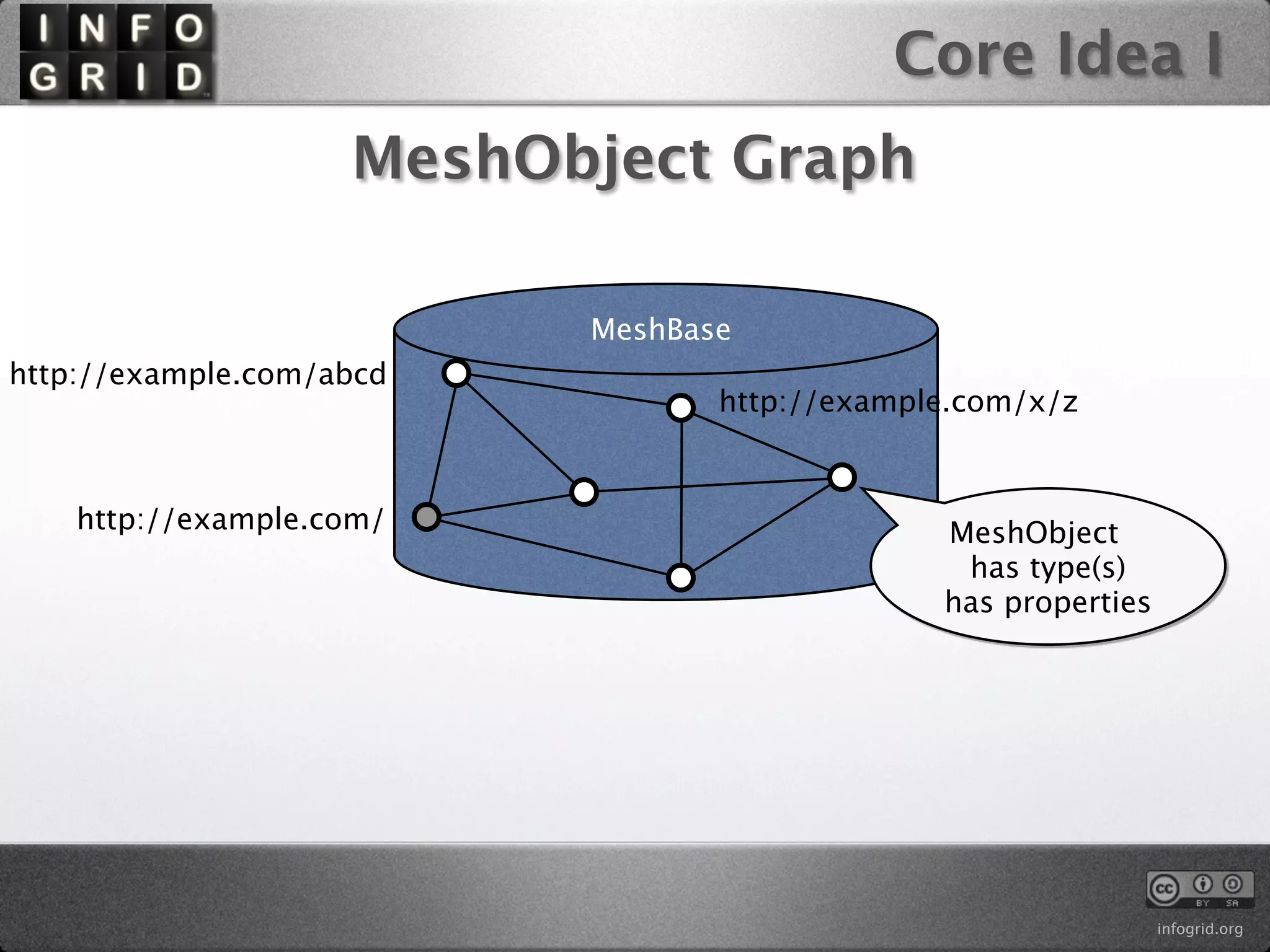 Core Idea I
                    MeshObject Graph

                          MeshBase
http://example.com/abcd
                                 http://example.com/x/z


    http://example.com/                       MeshObject
                                               has type(s)
                                              has properties




                                                               infogrid.org
 