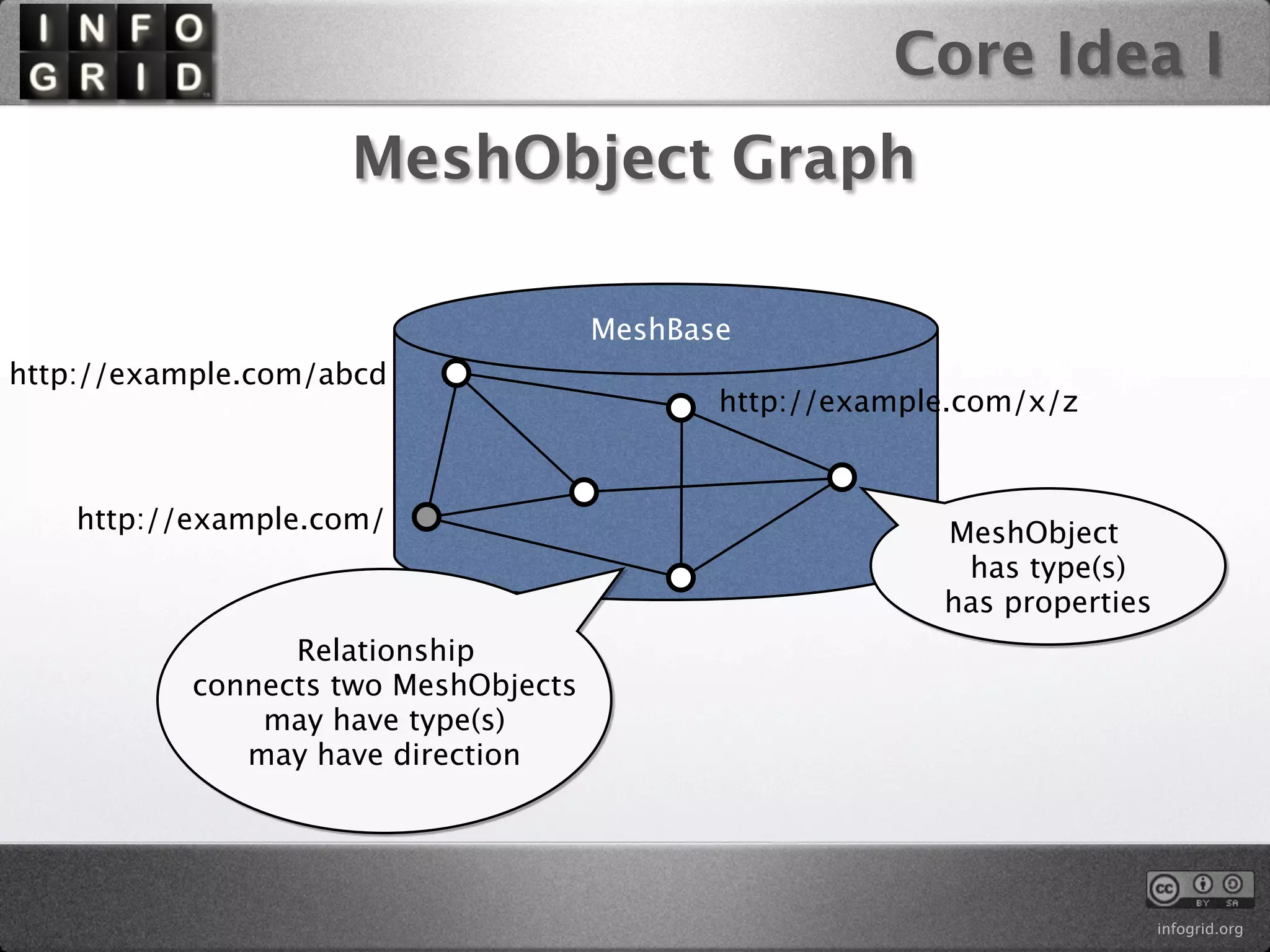 Core Idea I
                    MeshObject Graph

                                      MeshBase
http://example.com/abcd
                                             http://example.com/x/z


    http://example.com/                                   MeshObject
                                                           has type(s)
                                                          has properties
                 Relationship
           connects two MeshObjects
               may have type(s)
              may have direction




                                                                           infogrid.org
 