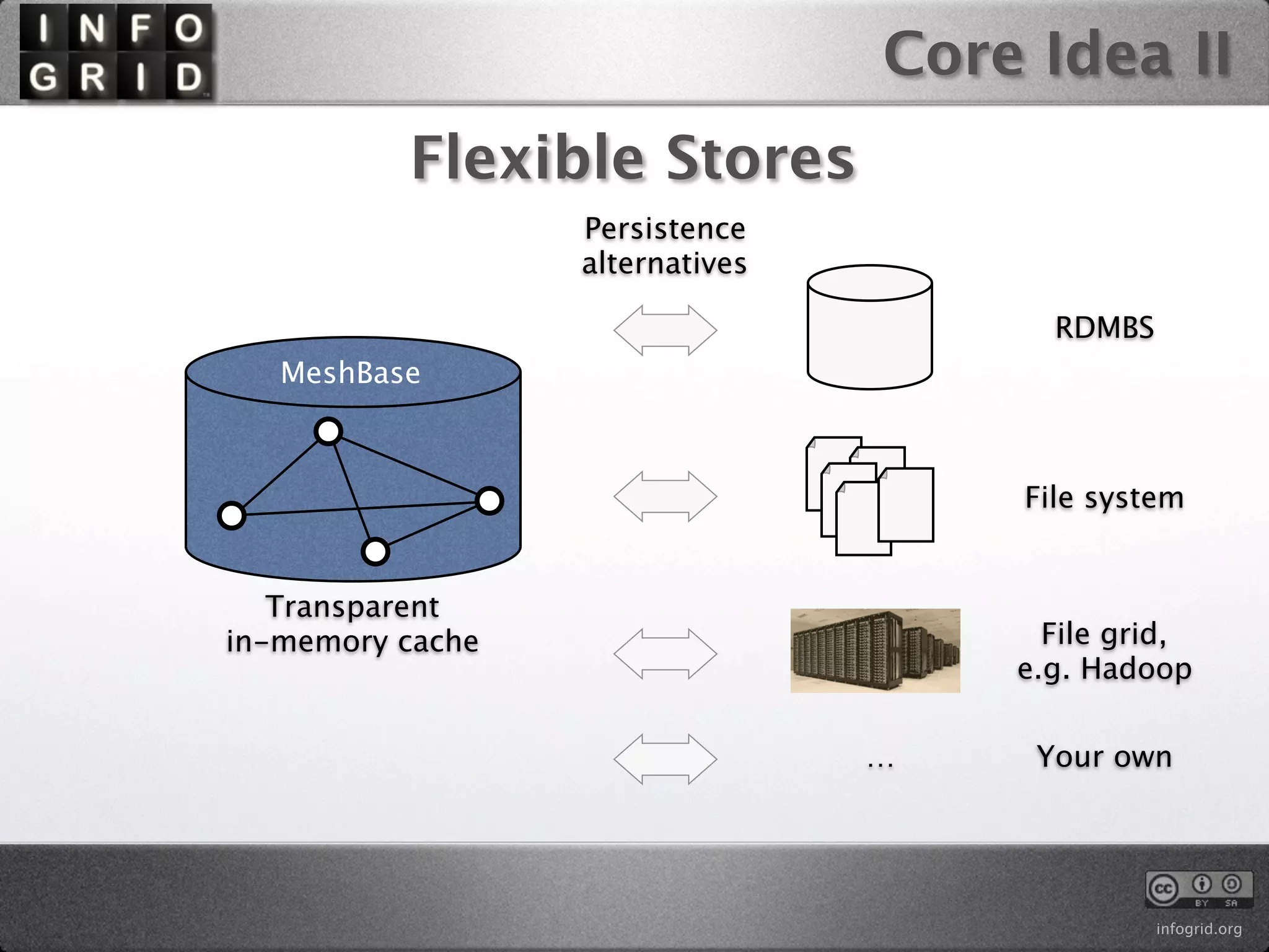 Core Idea II
          Flexible Stores
                  Persistence
                  alternatives

                                       RDMBS
   MeshBase



                                     File system


   Transparent
in-memory cache                        File grid,
                                     e.g. Hadoop

                                 …    Your own




                                               infogrid.org
 