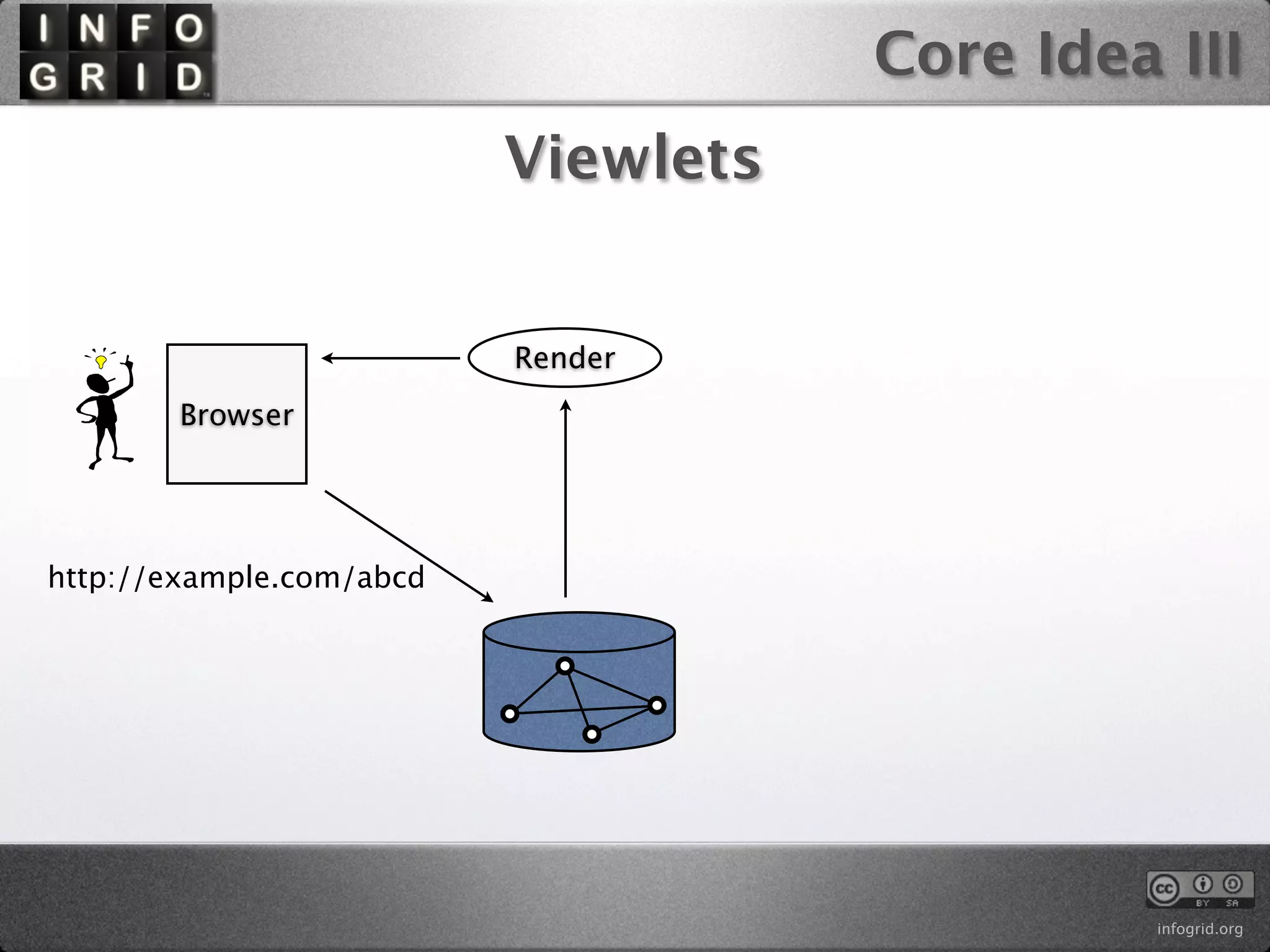 Core Idea III
                          Viewlets


                          Render
        Browser




http://example.com/abcd




                                              infogrid.org
 