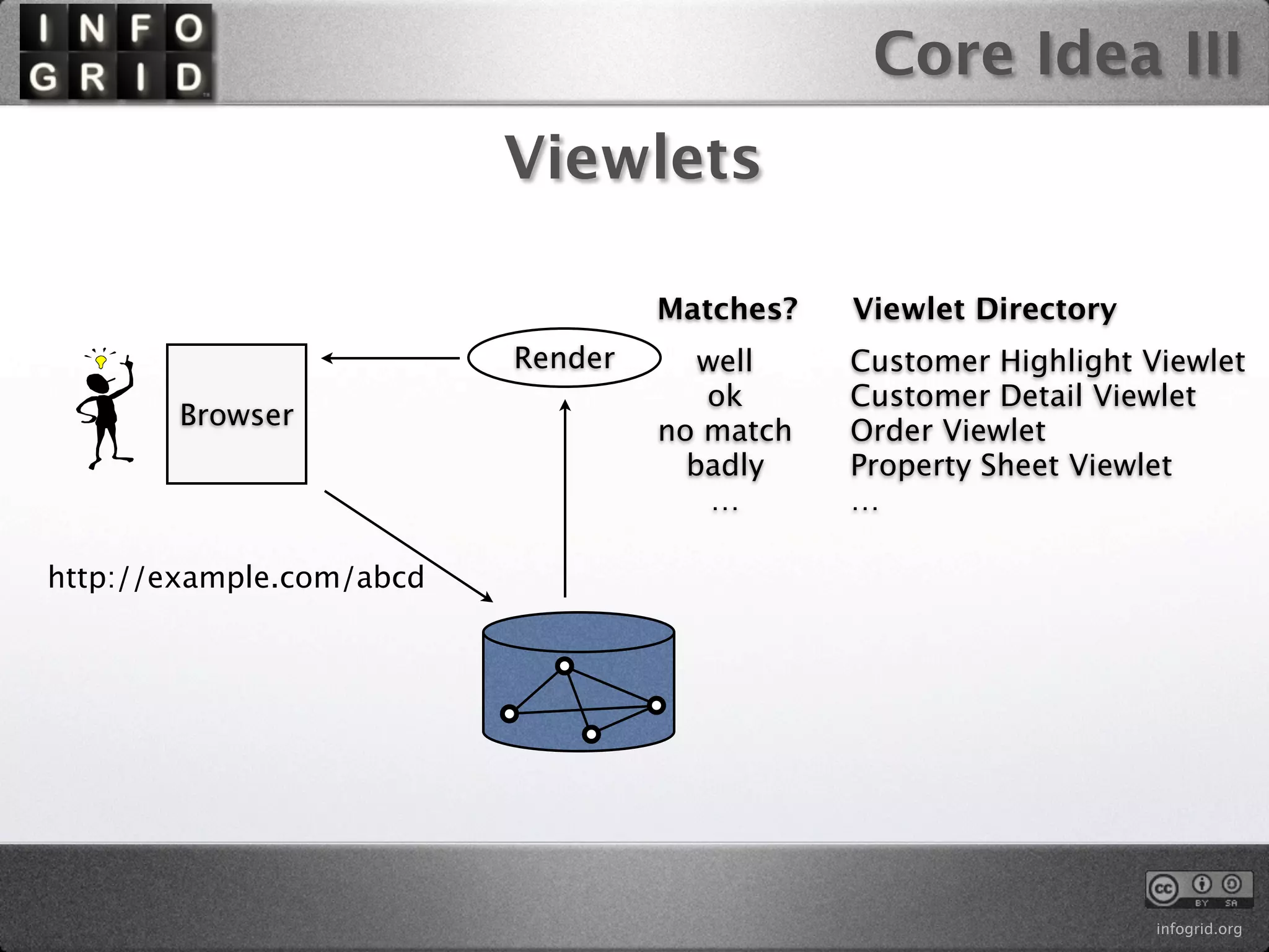Core Idea III
                          Viewlets

                                   Matches?   Viewlet Directory
                          Render      well    Customer Highlight Viewlet
                                      ok      Customer Detail Viewlet
        Browser
                                   no match   Order Viewlet
                                     badly    Property Sheet Viewlet
                                       …      …

http://example.com/abcd




                                                                  infogrid.org
 