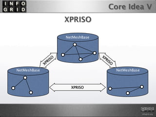 Core Idea V
                        XPRISO

                        NetMeshBase




                                      XP
                   SO                    R
               P RI                       IS
                                             O
              X
NetMeshBase                                      NetMeshBase



                          XPRISO




                                                               infogrid.org
 