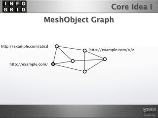 Core Idea I
                    MeshObject Graph


http://example.com/abcd
                              http://example.com/x/z


    http://example.com/




                                                       infogrid.org
 