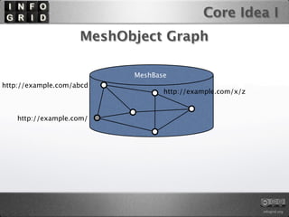 Core Idea I
                    MeshObject Graph

                          MeshBase
http://example.com/abcd
                                 http://example.com/x/z


    http://example.com/




                                                          infogrid.org
 