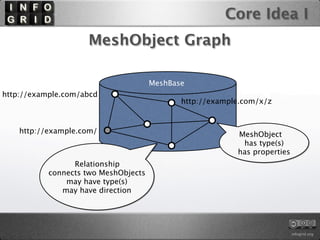 Core Idea I
                    MeshObject Graph

                                      MeshBase
http://example.com/abcd
                                             http://example.com/x/z


    http://example.com/                                   MeshObject
                                                           has type(s)
                                                          has properties
                 Relationship
           connects two MeshObjects
               may have type(s)
              may have direction




                                                                           infogrid.org
 