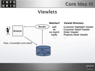 Core Idea III
                          Viewlets

                                   Matches?   Viewlet Directory
                          Render      well    Customer Highlight Viewlet
                                      ok      Customer Detail Viewlet
        Browser
                                   no match   Order Viewlet
                                     badly    Property Sheet Viewlet
                                       …      …

http://example.com/abcd




                                                                  infogrid.org
 