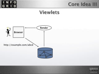 Core Idea III
                          Viewlets


                          Render
        Browser




http://example.com...