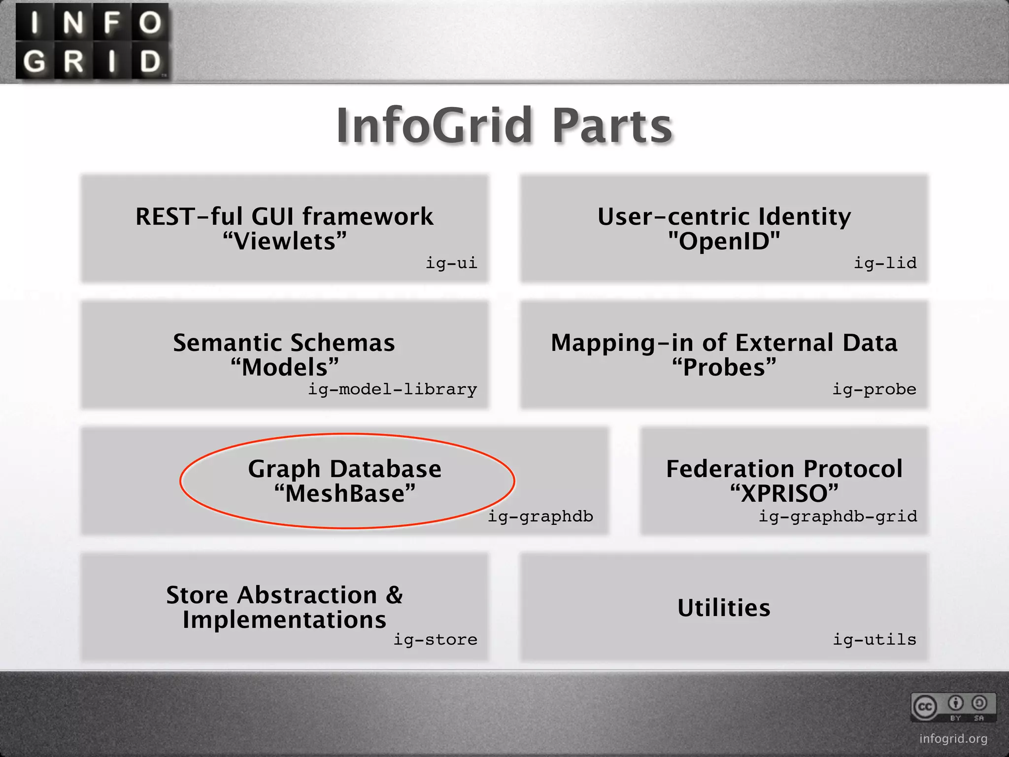 InfoGrid Parts
REST-ful GUI framework                       User-centric Identity
      “Viewlets”                                  "OpenID"
                        ig-ui                                        ig-lid



  Semantic Schemas                   Mapping-in of External Data
      “Models”                               “Probes”
             ig-model-library                                   ig-probe



        Graph Database                            Federation Protocol
          “MeshBase”                                   “XPRISO”
                                ig-graphdb                ig-graphdb-grid


                                                          ig-graphdb-grid
  Store Abstraction &
                                                   Utilities
   Implementations
                     ig-store                                    ig-utils




                                                                              infogrid.org
 