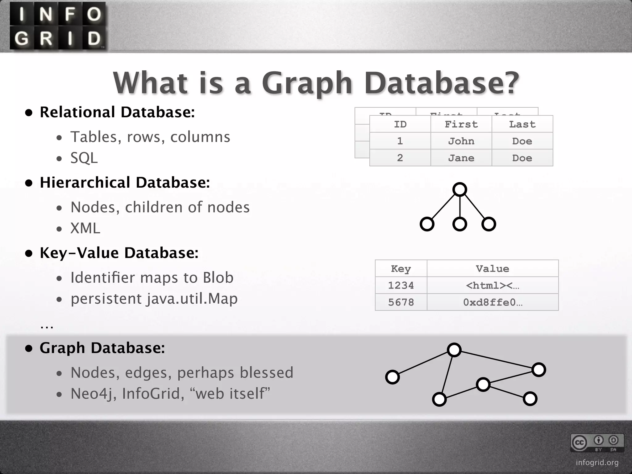 What is a Graph Database?
• Relational Database:                 ID        First      Last
                                            ID     First      Last
     • Tables, rows, columns                1      John           Doe
     • SQL                                  2      Jane           Doe

• Hierarchical Database:
     • Nodes, children of nodes
     • XML
• Key-Value Database:
                                        Key               Value
     • Identiﬁer maps to Blob           1234          <html><…
     • persistent java.util.Map         5678         0xd8ffe0…

 …
• Graph Database:
     • Nodes, edges, perhaps blessed
     • Neo4j, InfoGrid, “web itself”



                                                                        infogrid.org
 