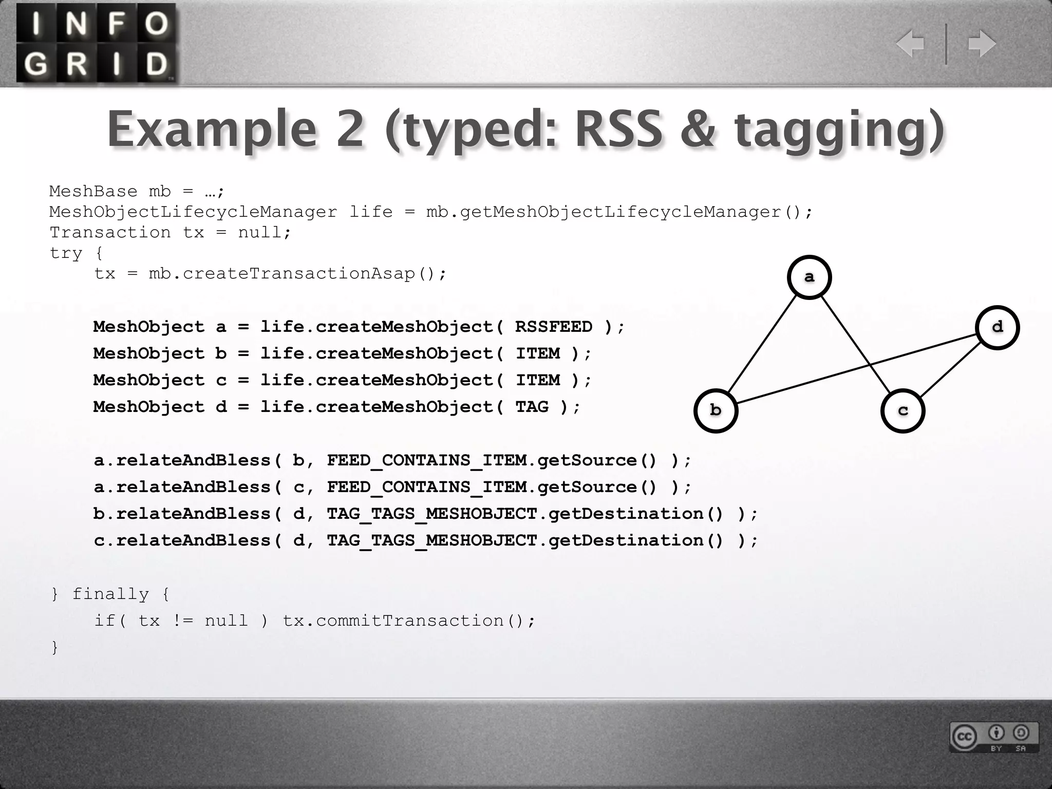 Example 2 (typed: RSS & tagging)
MeshBase mb = …;
MeshObjectLifecycleManager life = mb.getMeshObjectLifecycleManager();
Transaction tx = null;
try {
    tx = mb.createTransactionAsap();                                a

   MeshObject   a   =   life.createMeshObject(   RSSFEED );                   d
   MeshObject   b   =   life.createMeshObject(   ITEM );
   MeshObject   c   =   life.createMeshObject(   ITEM );
   MeshObject   d   =   life.createMeshObject(   TAG );           b       c

   a.relateAndBless(       b,   FEED_CONTAINS_ITEM.getSource() );
   a.relateAndBless(       c,   FEED_CONTAINS_ITEM.getSource() );
   b.relateAndBless(       d,   TAG_TAGS_MESHOBJECT.getDestination() );
   c.relateAndBless(       d,   TAG_TAGS_MESHOBJECT.getDestination() );

} finally {
    if( tx != null ) tx.commitTransaction();
}
 