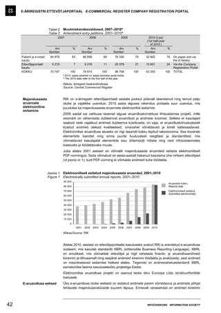 E-ÄRIREGISTRI ETTEVÕTJAPORTAAL E-COMMERCIAL REGISTER COMPANY REGISTRATION PORTAL




                           Tabel 2    Muutmiskandeavaldused, 2007–2010ª
                           Table 2    Amendment entry petitions, 2007–2010ª
                                 2007                          2008                        2009                  2010 (I pa)
                                                                                                                (1st half-year
                                                                                                                  of 2010 )
                               Arv             %          Arv                %         Arv              %          Arv         %
                            Number                     Number                       Number                     Number
     Paberil ja e-notari    64 978             93          66 699           89       76 330            79      32 692        76    On paper and via
     kaudu                                                                                                                         the E-Notary
     Ettevõtjaportaali        5 219            7            8 216           11       20 379             21     10 601        24    Via the Company
     kaudu                                                                                                                         Registration Portal
     KOKKU                  70 197          100            74 915          100       96 709            100     43 293       100    TOTAL
                                      ª 2010. aasta andmed on aasta esimese poole kohta.
                                      ª The 2010 data refer to the first half of the year.

                                      Allikas: äriregistri keskandmebaas
                                      Source: Central Commercial Register


      Majandusaasta                   RIK on e-äriregistri ettevõtjaportaali aastate jooksul pidevalt täiendanud ning teinud palju
      aruannete                       olulisi ja vajalikke uuendusi. 2010. aasta alguses rakendus portaalis suur uuendus, mis
      elektrooniline                  puudutas ka majandusaasta aruannete elektroonilist esitamist.
      esitamine
                                      2009. aastal sai valitsuse tasemel alguse aruandluskorralduse lihtsustamise projekt, mille
                                      eesmärk on vähendada dubleerivat aruandlust ja andmete küsimist. Selleks et kasutajad
                                      saaksid neile vajalikud andmed dubleeriva küsitluseta, on vaja, et aruandluskohustuslaselt
                                      küsitud andmed oleksid kvaliteetsed, omavahel võrreldavad ja kiirelt kättesaadavad.
                                      Elektroonilise aruandluse aluseks on riigi tasandil kokku lepitud taksonoomia. See koosneb
                                      elementide loendist ning sinna juurde kuuluvatest reeglitest ja standarditest, mis
                                      võimaldavad kasutajatel elementide sisu ühtemoodi mõista ning neid infosüsteemides
                                      loetavaks ja töödeldavaks muuta.
                                      Juba alates 2001. aastast on võimalik majandusaasta aruandeid esitada elektrooniliselt
                                      PDF-vormingus. Seda võimalust on aasta-aastalt hakanud kasutama üha rohkem ettevõtjaid
                                      (vt joonis nr 1), kuid PDF-vorming ei võimalda andmeid kohe töödelda.


                           Joonis 1   Elektrooniliselt esitatud majandusaasta aruanded, 2001–2010
                           Figure 1   Electronically submitted annual reports, 2001–2010
                                      90 000
                                                                                                                              Aruandeid kokku
                                      80 000                                                                                  Reports total
                                      70 000                                                                                  Elektrooniliselt esitatud
                                                                                                                              Submitted electronically
                                      60 000
                                      50 000
                                      40 000
                                      30 000
                                      20 000
                                      10 000
                                           0
                                                    2001   2002     2003   2004   2005   2006   2007   2008   2009   2010

                                      Allikas/Source: RIK


                                      Alates 2010. aastast on ettevõtjaportaalis kasutuseks avatud RIK-is arendatud e-aruandluse
                                      süsteem, mis kasutab standardit XBRL (eXtensible Business Reporting Language). XBRL
                                      on arvutikeel, mis võimaldab ettevõtjal ja riigil vahetada finants- ja aruandlusandmeid
                                      kiiremini ja tõhusamalt ning seejärel andmeid kiiremini töödelda ja analüüsida, sest andmed
                                      on masinloetavad esitamise hetkest alates. Tegemist on andmevahetusstandardi XBRL
                                      esmakordse laiema kasutuselevõtu projektiga Eestis.
                                      Elektroonilise aruandluse projekt on saanud teoks tänu Euroopa Liidu struktuurifondide
                                      toetusele.
      E-aruandluse eelised            Üks e-aruandluse olulisi eeliseid on esitatud andmete parem võrreldavus ja andmete põhjal
                                      tehtavate majandusanalüüside suurem täpsus. Erinevalt varasemast on andmed kiiremini




42                                                                                                              INFOÜHISKOND INFORMATION SOCIETY
 