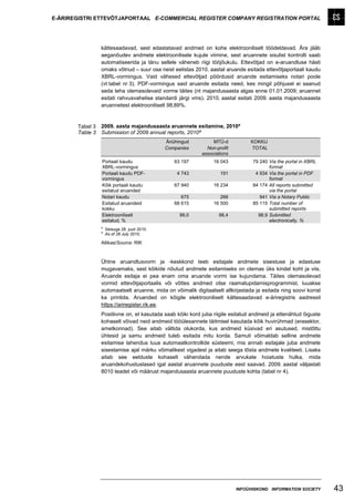 E-ÄRIREGISTRI ETTEVÕTJAPORTAAL E-COMMERCIAL REGISTER COMPANY REGISTRATION PORTAL




                 kättesaadavad, sest edastatavad andmed on kohe elektrooniliselt töödeldavad. Ära jääb
                 aeganõudev andmete elektroonilisele kujule viimine, sest aruannete sisulist kontrolli saab
                 automatiseerida ja tänu sellele väheneb riigi tööjõukulu. Ettevõtjad on e-aruandluse hästi
                 omaks võtnud – suur osa neist eelistas 2010. aastal aruande esitada ettevõtjaportaali kaudu
                 XBRL-vormingus. Vaid vähesed ettevõtjad pöördusid aruande esitamiseks notari poole
                 (vt tabel nr 3). PDF-vormingus said aruande esitada need, kes mingil põhjusel ei saanud
                 seda teha olemasolevaid vorme täites (nt majandusaasta algas enne 01.01.2009; aruannet
                 esitati rahvusvahelise standardi järgi vms). 2010. aastal esitati 2009. aasta majandusaasta
                 aruannetest elektrooniliselt 98,89%.


       Tabel 3   2009. aasta majandusaasta aruannete esitamine, 2010ª
       Table 3   Submission of 2009 annual reports, 2010ª
                                               Äriühingud        MTÜ-d           KOKKU
                                               Companies      Non-profit         TOTAL
                                                            associations
                 Portaali kaudu                   63 197         16 043           79 240 Via the portal in XBRL
                 XBRL-vormingus                                                          format
                 Portaali kaudu PDF-                4 743           191            4 934 Via the portal in PDF
                 vormingus                                                               format
                 Kõik portaali kaudu              67 940         16 234           84 174 All reports submitted
                 esitatud aruanded                                                       via the portal
                 Notari kaudu                        675            266              941 Via a Notary Public
                 Esitatud aruandeid               68 615         16 500           85 115 Total number of
                 kokku                                                                   submitted reports
                 Elektrooniliselt                    99,0          98,4             98,9 Submitted
                 esitatud, %                                                             electronically, %
                 a
                     Seisuga 28. juuli 2010.
                 a
                     As of 28 July 2010.

                 Allikas/Source: RIK



                 Ühtne aruandlusvorm ja -keskkond teeb esitajale andmete sisestuse ja edastuse
                 mugavamaks, sest kõikide nõutud andmete esitamiseks on olemas üks kindel koht ja viis.
                 Aruande esitaja ei pea enam oma aruande vormi ise kujundama. Täites olemasolevad
                 vormid ettevõtjaportaalis või võttes andmed otse raamatupidamisprogrammist, luuakse
                 automaatselt aruanne, mida on võimalik digitaalselt allkirjastada ja esitada ning soovi korral
                 ka printida. Aruanded on kõigile elektrooniliselt kättesaadavad e-äriregistris aadressil
                 https://ariregister.rik.ee.
                 Positiivne on, et kasutada saab kõiki kord juba riigile esitatud andmeid ja ettenähtud õiguste
                 kohaselt võivad neid andmeid tööülesannete täitmisel kasutada kõik huvirühmad (erasektor,
                 ametkonnad). See aitab vältida olukorda, kus andmeid küsivad eri asutused, mistõttu
                 ühtesid ja samu andmeid tuleb esitada mitu korda. Samuti võimaldab selline andmete
                 esitamise lahendus luua automaatkontrollide süsteemi, mis annab esitajale juba andmete
                 sisestamise ajal märku võimalikest vigadest ja aitab seega tõsta andmete kvaliteeti. Lisaks
                 aitab see eelduste kohaselt vähendada nende arvukate hoiatuste hulka, mida
                 aruandekohustuslased igal aastal aruannete puuduste eest saavad. 2009. aastal väljastati
                 8010 teadet või määrust majandusaasta aruannete puuduste kohta (tabel nr 4).




                                                                           INFOÜHISKOND INFORMATION SOCIETY       43
 