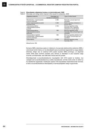 E-ÄRIREGISTRI ETTEVÕTJAPORTAAL E-COMMERCIAL REGISTER COMPANY REGISTRATION PORTAL




                  Tabel 4   Ettevõtjatele väljastatud hoiatus- ja trahvimäärused, 2009
                  Table 4   Warnings and rulings which impose a fine issued to companies, 2009
                            Väljastatud teate liik                 Ettevõtjate arv        Type of notice issued
                                                             Number of companies
                            Meeldetuletus: majandusaasta                    2 265         Reminder: annual report not
                            aruanne esitamata                                             submitted
                            Teade majandusaasta aruande                     4 258         Notice regarding omissions in
                            puuduste kohta                                                annual report
                            Trahvihoiatusmäärus:                            3 752         Warning regarding ruling
                            majandusaasta aruanne                                         imposing a fine: regarding
                            puudulik                                                      omissions in annual report
                            Trahvihoiatusmäärus:                              506         Warning regarding ruling
                            majandusaasta aruanne                                         imposing a fine: annual report not
                            esitamata                                                     submitted
                            Hoiatusmäärus registrist                          992         Warning regarding deletion from
                            kustutamiseks: majandusaasta                                  the register: annual report not
                            aruanne esitamata                                             submitted
                            Trahvimäärus                                   11 838         Warning regarding ruling
                                                                                          imposing a fine
                            Allikas/Source: RIK



                            Esimene XBRL-rakenduse aasta on näidanud, et aruannete elektrooniline esitamine XBRL-i
                            vahendusel toimib hästi ja on ka ettevõtjatelt saanud positiivset tagasisidet kui aega säästev
                            lahendus. Kõigil, kes on esitanud 2010. aastal aruande XBRL-vormingus, on järgmisel
                            aastal 2009. aasta andmed portaalis juba olemas ja ettevõtjad ei pea kulutama aega
                            aruande vormistamisele, sest selle teeb nende eest ära portaal.
                            Ettevõtjaportaali e-aruandluskeskkonna kasutajatele tehti 2010. aastal ka küsitlus, kus
                            vastajad said aruandluskeskkonna ja selles kasutatavate vormide kohta anda nii üldist kui
                            ka detailsemat tagasisidet. Küsitlusest saadud infot kasutatakse lisafunktsioonide loomisel,
                            et teha e-aruandluskeskkond ettevõtjatele ja raamatupidajatele veelgi mugavamaks.




44                                                                                   INFOÜHISKOND INFORMATION SOCIETY
 