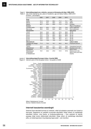 INFOTEHNOLOOGIA KASUTAMINE USE OF INFORMATION TECHNOLOGY




                 Tabel 3    Internetikasutajad soo, elukoha, vanuse ja hõiveseisundi järgi, 2006–2010
                 Table 3    Use of the Internet by sex, place of residence, age and labour status, 2006–2010
                            (protsenti – percentages)
                                                          2006         2007        2008         2009        2010
                            Sugu                                                                                    Sex
                            Kokku                          61,2            63,6     66,2        71,2        74,1    Total
                            Mehed                          61,8            63,7     66,5        70,9        73,5    Males
                            Naised                         60,7            63,5     65,9        71,5        74,7    Females
                            Elukoht                                                                                 Place of residence
                            Linnaline asula                63,3            65,2     67,9        72,6        74,6    Urban settlement
                            Maa-asula                      56,4            59,9     62,4        68,0        72,9    Rural settlement
                            Vanuserühm                                                                              Age group
                            16–24                          93,6            93,0     94,7        97,9        98,0    16–24
                            25–34                          83,3            86,3     89,4        95,1        95,5    25–34
                            35–44                          72,1            77,8     80,0        85,9        90,0    35–44
                            45–54                          55,8            56,9     60,3        66,6        71,1    45–54
                            55–64                          29,4            32,3     36,6        46,2        47,1    55–64
                            65–74                          10,9            13,8     15,6        13,7        23,8    65–74
                            Hõiveseisund                                                                            Labour status
                            Töötajad ehk (tööga)           71,3            73,0     75,7        83,5        85,3    Employed persons
                            hõivatud
                            Töötud                         44,3            59,3     71,1        71,0        76,5    Unemployed persons
                            Mittetöötavad                  98,1            98,4     99,4        98,9        99,5    Students (not in the
                            (üli)õpilased                                                                           labour force)
                            Mittetöötavad                  19,1            23,2     27,0        31,9        37,8    Retired (not in the
                            pensionärid                                                                             labour force) and other
                            jt mitteaktiivsed                                                                       inactive


                 Joonis 3   Internetikasutajad Euroopa Liidus, I kvartal 2009
                 Figure 3   Internet users in the European Union, 1st quarter of 2009

                                           Rootsi — Sweden
                                     Holland — Netherlands
                                Luksemburg — Luxembourg
                                           Taani — Denmark
                            Suurbritannia — United Kingdom
                                           Soome — Finland
                                     Saksamaa — Germany
                                           Belgia — Belgium
                                           Austria — Austria
                                              Eesti — Estonia
                                       Slovakkia — Slovakia
                                     Prantsusmaa — France
                                            Iirimaa — Ireland
                                              EL-27 — EU-27
                                                 Läti — Latvia
                                      Sloveenia — Slovenia
                                         Hispaania — Spain
                                  Tšehhi — Czech Republic
                                          Ungari — Hungary
                                                Malta — Malta
                                          Leedu — Lithuania
                                             Poola — Poland
                                           Küpros — Cyprus
                                        Portugal — Portugal
                                                Itaalia — Italy
                                           Kreeka — Greece
                                       Bulgaaria — Bulgaria
                                      Rumeenia — Romania                                                                  %

                                                                  0   10      20   30      40   50     60   70     80   90

                            Allikad: Statistikaamet, Eurostat
                            Sources: Statistics Estonia, Eurostat



                            Interneti kasutamise eesmärgid
                            Seitsmel Eesti ettevõttel kümnest oli veebisait, millel tutvustatakse peamiselt oma tooteid ja
                            teenuseid. Sagedamini oli veebileht suurematel ettevõtetel. Kõige rohkem oli veebilehega
                            ettevõtteid haridus- ning finants- ja kindlustusvaldkonnas – oma veebisait oli olemas
                            peaaegu kõigil nende valdkondade ettevõtetel. Kõige vähem oli veebilehega ettevõtteid
                            põllu- ja metsamajanduse ning kalapüügi tegevusalal – vaid viiendikul.




56                                                                                                   INFOÜHISKOND INFORMATION SOCIETY
 