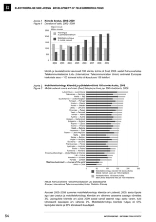 ELEKTROONILISE SIDE ARENG DEVELOPMENT OF TELECOMMUNICATIONS




                 Joonis 1   Kõnede kestus, 2002–2009
                 Figure 1   Duration of calls, 2002–2009
                                   Miljonit minutit
                                   Million minutes
                            2500
                                            Püsivõrgus
                                            In permanent network
                            2000
                                            Mobiiltelefonivõrgus
                                            In mobile network
                            1500


                            1000


                             500


                               0
                                     2002      2003     2004       2005   2006       2007     2008     2009



                            Mobiil- ja tavatelefonide kasutuselt 100 elaniku kohta oli Eesti 2008. aastal Rahvusvahelise
                            Telekommunikatsiooni Liidu (International Telecommunication Union) andmetel Euroopas
                            keskmiste seas – 100 inimese kohta oli kasutuses 158 telefoni.


                 Joonis 2   Mobiiltelefonivõrgu kliendid ja põhitelefoniliinid 100 elaniku kohta, 2008
                 Figure 2   Mobile network users and main (fixed) telephone lines per 100 inhabitants, 2008
                                                Luksemburg — Luxembourg
                                                    Saksamaa — Germany
                                                               Itaalia — Italy
                                          Suurbritannia — United Kingdom
                                                        Portugal — Portugal
                                                          Kreeka — Greece
                                                          Rootsi — Sweden
                                                         Leedu — Lithuania
                                                        Venemaa — Russia
                                                          Taani — Denmark
                                                           Iirimaa — Ireland
                                                          Austria — Austria
                                                    Holland — Netherlands
                                                      Bulgaaria — Bulgaria
                                                          Küpros — Cyprus
                                                          Soome — Finland
                                                           Eesti — Estonia
                                                         Hispaania — Spain
                                                  Tšehhi — Czech Republic
                                                               Malta — Malta
                                                          Belgia — Belgium
                                                         Ungari — Hungary
                                                     Sloveenia — Slovenia
                                                    Prantsusmaa — France
                                                     Austraalia — Australia
                                                            Poola — Poland
                                                     Rumeenia — Romania
                            Ameerika Ühendriigid — United States of America
                                                                Läti — Latvia
                                                      Slovakkia — Slovakia
                                                         Kanada — Canada
                             Maailmas keskmiselt — Average of the world
                                                               Hiina — China

                                                                                 0          50           100          150          200         250
                                                                                            Mobiiltelefonivõrgu kliendid 100 elaniku kohta
                                                                                            Mobile network users per 100 inhabitants
                                                                                            Põhitelefoniliinid 100 elaniku kohta
                                                                                            Main (fixed) telephone lines per 100 inhabitants

                            Allikad: Rahvusvaheline Telekommunikatsiooni Liit, Statistikaamet
                            Sources: International Telecommunication Union, Statistics Estonia


                            Aastatel 2005–2008 suurenes mobiiltelefonivõrgu klientide arv pidevalt, 2009. aasta lõpuks
                            aga kasv peatus ja mobiiltelefonivõrgu klientide arv vähenes varasema aastaga võrreldes
                            3%. Lepinguliste klientide arv püsis 2009. aastal samal tasemel nagu aasta varem, kuid
                            kõnekaardi kasutajate arv vähenes 9%. Mobiiltelefonivõrgu klientide hulgas oli 67%
                            lepingulisi kliente ja 33% kõnekaardi kasutajaid.



64                                                                                                    INFOÜHISKOND INFORMATION SOCIETY
 