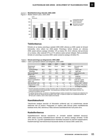 ELEKTROONILISE SIDE ARENG DEVELOPMENT OF TELECOMMUNICATIONS




Joonis 3   Mobiiltelefonivõrgu kliendid, 2005–2009
Figure 3   Mobile network users, 2005–2009
                     Tuhat
                     Thousands
           1200
                                                                                                    Lepingulised kliendid
                                                                                                    Contractual mobile
           1000                                                                                     phone customers
                                                                                                    Kõnekaardi kasutajad
               800                                                                                  Prepaid card users

               600

               400

               200

                 0
                         2005           2006          2007          2008          2009



           Telefoniteenus
           Kõnede arv ja kestus püsivõrgus aastatel 2005–2009 vähenes ja 2009. aastal oli kõnesid
           kolmandiku võrra vähem kui 2005. aastal. Püsivõrgus tehtud kõnede arv vähenes
           2009. aastal eelneva aastaga võrreldes 14% ja kestus 8%. Enim vähenes dial-up-kõnede
           arv ja kestus, olles vastavalt 57% ja 41% eelneva aasta samast näitajast. Rahvusvaheliste
           kõnede arv püsivõrgus suurenes 2009. aastal varasema aastaga võrreldes 5%.


Tabel 2    Kõned püsivõrgus ja telegrammid, 2005–2009
Table 2    Calls in permanent network and telegrams, 2005–2009
                                        2005         2006        2007         2008         2009
           Riigisisesed          325,0              289,5        274,4       244,6        209,3        Domestic calls,
           kõned, mln                                                                                  millions
             soodustariifiga      94,1               76,9         68,1         58,1         51,4         cheap rate
             öötariifiga           5,1                5,2          5,1          5,1          4,6         night rate
           Rahvusvahelised        38,8               31,9         26,9         25,6         26,9       International calls,
           kõned, mln                                                                                  millions
             väljaläinud          20,7               18,2         16,0         13,7         13,1         outgoing
             sissetulnud          18,2               12,8         11,0         11,9         13,7         incoming
           Kõned mobiiltelefoni- 73,0                69,3         61,5         56,8         50,4       Calls into mobile
           võrku, mln                                                                                  network, millions
           Dial-up-kõneda, mln     5,9                 3,6         1,5          0,7          0,4       Dial-up calls a, millions
           Telegrammid, tuhat       13                   8           7            4            4       Telegrams, thousands
             välismaale             11                   8           4            4            4         to foreign countries
           a
               Internetti saamiseks kasutatakse arvutiga ühendatud välist või integreeritud analoogmodemit ja telefoniliini,
               et teha sissehelistamine teenusepakkujale. Teenusepakkuja ja kasutaja modemi vahel luuakse ühendus, mis
               omakorda suunatakse internetti.
           a
               For getting Internet access, an external or integrated analogue modem connected to a computer and a telephone line
               are used to dial into an Internet service provider's (ISP) node. A modem-to-modem link is established between the
               ISP and user’s modems, which is then routed to the Internet.



           Kaarditaksofonid
           Taksofonide esialgne eesmärk oli lihtsustada suhtlemist ajal, kui eratarbimises olevate
           telefonide hulk oli piiratud. Praeguseks on vajadus selle teenuse järele mobiiltelefonide
           laialdase leviku tõttu vähenenud. Mullu kahanes kaarditaksofonide hulk poole võrra.


           Kaabelleviteenus
           Kaabeltelevisiooni teenuse kasutamine on viimastel aastatel stabiilselt kasvanud.
           2009. aastal suurenes kaabeltelevisiooni klientide arv eelneva aastaga võrreldes 15 000
           võrra ehk 5%. Ligi 60% kaabeltelevisiooni klientidest kasutasid ka interneti kaabelmodemit.
           Kaabelmodemiga internetiühendust kasutavate elanike arv kasvas 2009. aastal 22%.




                                                                                      INFOÜHISKOND INFORMATION SOCIETY              65
 