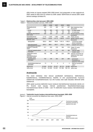 ELEKTROONILISE SIDE ARENG DEVELOPMENT OF TELECOMMUNICATIONS




                            xDSL-liinide arv kasvas aastatel 2005–2008 kiiresti, kuid praeguseks on kasv aeglustunud.
                            2009. aastal oli xDSL-liine 4% rohkem kui 2008. aastal. ISDN-liinide arv kasvas 2009. aastal
                            eelneva aastaga võrreldes 6%.


                 Tabel 3    Elektroonilise side teenused, 2005–2009
                 Table 3    Telecommunication services, 2005–2009
                                                          2005             2006        2007       2008      2009
                            Põhitelefoniliinid,               455           472         490        501        427    Main telephone lines,
                            tuhat                                                                                    thousands
                               linnas                         369           385         403        415        338      in urban areas
                               maal                            86            87          86         85         89      in rural areas
                            Erakliente teenindavad            326           329         331        337        278    Private telephone lines,
                            liinid, tuhat                                                                            thousands
                            Kaarditaksofonid              2 112         1 979          1 852      1 383       729    Public phones
                            Mobiiltelefonivõrgu         1 444,3       1 578,8        1 611,4    1 624,8   1 573,0    Mobile network users,
                            kliendid, tuhat                                                                          thousands
                               lepingulised               820,0            898,7      990,8     1 051,5   1 050,5      contractual mobile
                                                                                                                       phone customers
                              ettemaksukaardi             624,3            680,1      620,7       573,3     522,5      prepaid card users
                              (kõnekaardi) kasutajad
                            Kaabel-TV kliendid,               211           243         279        304        319    Cable-TV users,
                            tuhat                                                                                    thousands
                              interneti kaabelmodemi          53             91         132        153        186      Internet cable
                              kasutajad                                                                                modem users
                            Telefoniliini kaudu               155           158         207        224        299    Internet connection by
                            loodava                                                                                  telephone lines users,
                            internetiühenduse                                                                        thousands
                            kasutajad, tuhat
                              püsiühenduse                    142           149         202        220        295      permanent
                              kasutajad                                                                                connection by
                                                                                                                       telephone lines users
                              sissehelistamisteenuse      13                  9           4          4          4      Dial-up connection
                              kasutajad                                                                                users
                            ISDN-liinid               50 846           50 534       55 207       56 319    59 868    ISDN lines
                            xDSL-liinid              101 543          130 565      153 857      181 568   188 735    xDSL lines


                            Andmeside
                            Üha enam tarbitakse mitut teenust paralleelselt (lairibateenus, telefoniteenus,
                            kaabelleviteenus, mobiiltelefoniteenus). Seetõttu on aina populaarsemaks muutunud
                            sideteenuste komplekslahendused, kus ühe kuutasu eest saab kasutada vähemalt kahte
                            sideteenust.
                            2009. aastal suurenes telefoniliini kaudu loodavat internetiühendust kasutavate elanike arv
                            8%. Enamik neist kasutas interneti püsiühendust. Sissehelistamisteenusega
                            internetiühenduse kliente oli 3000 – vaid 1% telefoniliini kaudu loodava internetiühenduse
                            kasutajatest.


                 Joonis 4   Telefoniliini kaudu loodava internetiühenduse kasutajad, 2003–2009
                 Figure 4   Internet connection by telephone lines users, 2003–2009
                                  Tuhat
                                  Thousands
                            300
                                                                                                           Püsiühenduse kasutajad
                                                                                                           Permanent connection by
                            250                                                                            telephone lines users

                            200

                            150

                            100

                             50                                                                            Sissehelistamisteenuse
                                                                                                           kasutajad
                              0                                                                            Dial-up connection users
                                    2003      2004     2005         2006      2007       2008      2009




66                                                                                                  INFOÜHISKOND INFORMATION SOCIETY
 