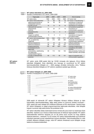 IKT ETTEVÕTETE ARENG DEVELOPMENT OF ICT ENTERPRISES




              Tabel 1    IKT sektori ettevõtete arv, 2005–2008
              Table 1    Number of enterprises in ICT sector, 2005–2008
                                  Tegevusala                 2005   2006    2007    2008                Kind of activity
                         IKT sektor kokku                    1380   1635    1812     1849      ICT sector total
                         IKT sektori tööstusettevõtted         77     89      80       78      ICT sector in manufacturing
                           elektronkomponentide ja             29     36      35       37        manufacture of electronic
                           trükkplaatide tootmine                                                components and boards
                           arvutite ja arvuti                  16     14      16          19     manufacture of computers
                           välisseadmete tootmine                                                and peripheral equipment
                           sideseadmete                        23     24      21          15     manufacture of
                           tootmine                                                              communication equipment
                           tarbeelektroonika                    9     12       6          6      manufacture of consumer
                           tootmine                                                              electronics
                           magnet- ja optiliste                 0      3       2          1      manufacture of magnetic
                           andmekandjate tootmine                                                and optical media
                         IKT sektori teenindusettevõtted     1303   1546    1732     1771      ICT sector in services
                           info- ja sidetehnika               254    313     295      264        wholesale of information and
                           hulgimüük                                                             communication equipment
                           tarkvara kirjastamine               31     35      44       33        software publishing
                           telekommunikatsioon                 98     93     109      107        telecommunications
                           programmeerimine,                  740    881    1067     1103        computer programming,
                           konsultatsioonid jms                                                  consultancy and related
                           tegevused                                                             activities
                           andmetöötlus, veebihosting          85    112     122      163        data processing, hosting and
                           jms tegevused;                                                        related activities; web portals
                           veebiportaalide tegevus
                           arvutite ja sideseadmete            95    112      95      101        repair of computers and
                           parandus                                                              communication equipment


IKT sektori              IKT sektor andis 2008. aastal tööd ligi 18 000 inimesele ehk ligikaudu 4%-le kõikide
tööhõive                 ettevõtete töötajatest. Koos ettevõtete arvu kasvuga on suurenenud ka IKT sektori
                         teenindusettevõtete töötajate arv – 2005. aastaga võrreldes kolmandiku võrra. Töötleva
                         tööstuse ettevõtete töötajate arv IKT sektoris vaadeldud aastatel aga vähenes.


              Joonis 1   IKT sektori töötajate arv, 2005–2008
              Figure 1   Number of employees in ICT sector, 2005–2008
                         18 000                                                                 IKT sektor kokku
                         16 000                                                                 ICT sector total

                         14 000
                                                                                                IKT sektori
                         12 000                                                                 teenindusettevõtted
                         10 000                                                                 ICT sector's service
                                                                                                enterprises
                          8 000
                                                                                                IKT sektori tööstusettevõtted
                          6 000
                                                                                                ICT sector's manufacturing
                          4 000                                                                 enterprises
                          2 000
                              0
                                      2005            2006           2007          2008



                         2008. aastal oli kolmandik IKT sektori töötajatest hõivatud töötleva tööstuse ja kaks
                         kolmandikku teenindusettevõtetes. Nelja aasta jooksul on toimunud olulised muutused –
                         2005. aastal olid need näitajad 45% töötlevas tööstuses ja 55% teeninduses. Veerand kogu
                         IKT sektori töötajatest on palgal programmeerimise tegevusala ettevõtetes, mille töötajate
                         koguarv suurenes nelja aasta jooksul üle pooleteise korra.
                         IKT sektori ettevõttes töötas keskmiselt kümme inimest ehk pisut enam kui keskmises Eesti
                         ettevõttes. Iseäranis suur erinevus tööjõumahukuses oli tööstuse tegevusaladel. IKT sektori
                         tööstusettevõtte keskmine hõivatute arv oli üle kolme korra suurem kui kogu töötleva
                         tööstuse keskmine – vastavalt 77 ja 22 inimest. IKT sektori tööstusettevõtete suurt tööhõivet
                         mõjutasid peamiselt suured sideseadmeid tootvad ettevõtted. Teenindusettevõtted on neile
                         omaselt väiksema töötajate arvuga, mida IKT sektoris ilmestavad suure töötajate arvuga
                         telekommunikatsiooniettevõtted.




                                                                                    INFOÜHISKOND INFORMATION SOCIETY               71
 