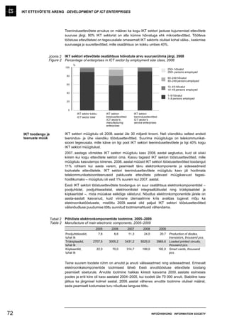 IKT ETTEVÕTETE ARENG DEVELOPMENT OF ICT ENTERPRISES




                                 Teenindusettevõtete arvukus on määrav ka kogu IKT sektori jaotuse kujunemisel ettevõtete
                                 suuruse järgi. 90% IKT sektorist on alla kümne hõivatuga ehk mikroettevõtted. Töötleva
                                 tööstuse ettevõtetest on tegevusalale omasemalt IKT sektoris olulisel kohal väike-, keskmise
                                 suurusega ja suurettevõtted, mille osatähtsus on kokku umbes 40%.


                   Joonis 2      IKT sektori ettevõtete osatähtsus hõivatute arvu suurusrühma järgi, 2008
                   Figure 2      Percentage of enterprises in ICT sector by employment size class, 2008
                                       %
                                 100
                                                                                                                          250+ hõivatut
                                                                                                                          250+ persons emoployed
                                  80
                                                                                                                          50–249 hõivatut
                                                                                                                          50–249 persons employed
                                  60
                                                                                                                          10–49 hõivatut
                                                                                                                          10–49 persons employed
                                  40
                                                                                                                          1–9 hõivatut
                                                                                                                          1–9 persons employed
                                  20


                                   0
                                           IKT sektor kokku         IKT sektori             IKT sektori
                                           ICT sector total         tööstusettevõtted       teenindusettevõtted
                                                                    ICT sector's            ICT sector's
                                                                    manufacturing           service enterprises
                                                                    enterprises


     IKT toodangu ja             IKT sektori müügitulu oli 2008. aastal üle 30 miljardi krooni. Neli viiendikku sellest andsid
     teenuste müük               teenindus- ja ühe viiendiku tööstusettevõtted. Suurima müügituluga on telekommunikat-
                                 siooni tegevusala, mille käive on ligi pool IKT sektori teenindusettevõtete ja ligi 40% kogu
                                 IKT sektori müügitulust.
                                 2007. aastaga võrreldes IKT sektori müügitulu kasv 2008. aastal aeglustus, kuid oli siiski
                                 kiirem kui kogu ettevõtete sektori oma. Kasvu tagasid IKT sektori tööstusettevõtted, mille
                                 müügitulu kasvutempo kiirenes. 2008. aastal müüsid IKT sektori tööstusettevõtted toodangut
                                 11% rohkem kui aasta varem, peamiselt tänu elektronkomponente ja sideseadmeid
                                 tootvatele ettevõtetele. IKT sektori teenindusettevõtete müügitulu kasv jäi hoolimata
                                 telekommunikatsiooniteenuseid pakkuvate ettevõtete pidevast müügikasvust tagasi-
                                 hoidlikumaks – müügitulu oli vaid 1% suurem kui 2007. aastal.
                                 Eesti IKT sektori tööstusettevõtete toodangus on suur osatähtsus elektronkomponentidel –
                                 pooljuhtidel, pooljuhtseadistel, elektroonilistel integraallülitustel ning trükkplaatidel ja
                                 kiipkaartidel –, mida müüakse eelkõige välisturul. Nõudlus elektronkomponentide järele on
                                 aasta-aastalt kasvanud, kuid viimane ülemaailmne kriis avaldas tugevat mõju ka
                                 elektroonikatööstusele, mistõttu 2009. aastal olid paljud IKT sektori tööstusettevõtted
                                 välisnõudluse puudumise tõttu sunnitud tootmismahtusid vähendama.


                       Tabel 2   Põhiliste elektronkomponentide tootmine, 2005–2009
                       Table 2   Manufacture of main electronic components, 2005–2009
                                                          2005          2006            2007       2008           2009
                                 Pooljuhtdioodid,             7,6         8,6            11,3       24,0           20,7    Production of diodes,
                                 tuhat tk                                                                                  transistors, thousand pcs.
                                 Trükkplaadid,          2707,5        3005,2       3431,2        5525,0       3965,6       Loaded printed circuits,
                                 tuhat tk                                                                                  thousand pcs.
                                 Kiipkaardid,             22,0           70,0           314,7     199,0           192,0    Smart cards, thousand
                                 tuhat tk                                                                                  pcs.


                                 Teine suurem toodete rühm on arvutid ja arvuti välisseadmed ning sideseadmed. Erinevalt
                                 elektroonikakomponentide tootmisest läheb Eesti arvutitööstuse ettevõtete toodang
                                 peamiselt siseturule. Arvutite tootmine hakkas kiiresti kasvama 2000. aastate esimeses
                                 pooles ja eriti kiire oli kasv aastatel 2004–2005, kui toodeti üle 70 000 arvuti. Stabiilne kasv
                                 jätkus ka järgmisel kolmel aastal. 2009. aastal vähenes arvutite tootmine olulisel määral,
                                 seda peamiselt kodumaise turu nõudluse languse tõttu.




72                                                                                                         INFOÜHISKOND INFORMATION SOCIETY
 
