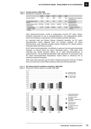 IKT ETTEVÕTETE ARENG DEVELOPMENT OF ICT ENTERPRISES




Tabel 3    Arvutite tootmine, 2005–2009
Table 3    Manufacture of computers, 2005–2009
                                  2005     2006         2007      2008       2009
           Arvutid, tuhat tk      70,4      57,1         59,3      46,7       25,2   Production of computers,
                                                                                     thousand pcs.
           Omatoodangu müük,    70,4        56,1         58,1      44,2       23,7   Sold producion,
           tuhat tk                                                                  thousand pcs.
           Omatoodangu müük, 522 096     471 989   445 614      308 592    147 316   Sold production,
           tuhat krooni                                                              thousand kroons
             omatoodangu       4 787      12 305       28 650     6 570      3 739     exports, thousand
             eksport, tuhat                                                            kroons
             krooni


           Peale elektronkomponentide, arvutite ja sideseadmete kuuluvad IKT sektori tööstus-
           ettevõtete toodangusse ka heli- ja visuaalsignalisatsiooni- ning optikaseadmete detailid.
           Oluline koht toodangus on lasertehnikal, mida turustatakse peamiselt välisriikides.
           Kui keskmiselt saadi pool töötleva tööstuse müügitulust ekspordist, siis IKT sektori
           tööstusettevõtted müüsid väljapoole Eestit neli viiendikku toodetest. IKT sektori
           tööstustoodangu müük välismaale kasvatab ekspordi osatähtsuse IKT sektoris tervikuna
           kõigi tegevusalade keskmisest suuremaks.
           Ka IKT sektori teenindusettevõtted, mis põhiliselt on pakkunud oma teenuseid kodumaistele
           tarbijatele, on hakanud leidma üha rohkem välismaiseid kliente – 2008. aastal müüdi
           välismaale juba viiendik teenuseid. Määrav roll on selles telekommunikatsiooni- ja
           programmeerimis- ning konsultatsiooniettevõtetel, kelle eksporditulu oli kolmveerand kogu
           IKT sektori teenindusettevõtete eksporditulust. Olulisel määral on vähenenud info- ja
           sidetehnika hulgimüük ekspordiks.
           2008. aastal saadi kolmandik kogu IKT sektori müügitulust ekspordist. Poole üle 10 miljardi
           krooni suurusest tulust andsid töötleva tööstuse ja teise poole teenindusettevõtted.


Joonis 3   IKT sektori ekspordi osatähtsus müügitulus, 2005–2008
Figure 3   Share of ICT sector’s exports in net sales, 2005–2008
                %
           90
           80                                                                        Ettevõtlus kokku
                                                                                     Enterprises total
           70
                                                                                     IKT sektor kokku
           60
                                                                                     ICT sector total
           50
           40
           30
           20
           10
            0
                     2005         2006          2007             2008

                %
           90
                                                                                     Töötlev tööstus kokku
           80                                                                        Manufacturing total
           70                                                                        IKT sektori tööstus-
                                                                                     ettevõtted
           60
                                                                                     ICT sector's manufacturing
           50                                                                        enterprises
           40                                                                        Teenindus kokku
                                                                                     Services total
           30
                                                                                     IKT sektori teenindus-
           20                                                                        ettevõtted
           10                                                                        ICT sector's service
                                                                                     enterprises
            0
                      2005        2006          2007             2008




                                                                        INFOÜHISKOND INFORMATION SOCIETY          73
 