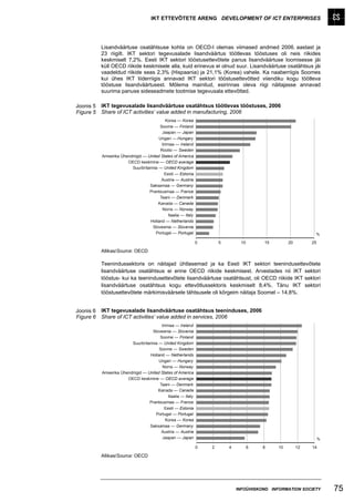 IKT ETTEVÕTETE ARENG DEVELOPMENT OF ICT ENTERPRISES




           Lisandväärtuse osatähtsuse kohta on OECD-l olemas viimased andmed 2006. aastast ja
           23 riigilt. IKT sektori tegevusalade lisandväärtus töötlevas tööstuses oli neis riikides
           keskmiselt 7,2%. Eesti IKT sektori tööstusettevõtete panus lisandväärtuse loomisesse jäi
           küll OECD riikide keskmisele alla, kuid erinevus ei olnud suur. Lisandväärtuse osatähtsus jäi
           vaadeldud riikide seas 2,3% (Hispaania) ja 21,1% (Korea) vahele. Ka naaberriigis Soomes
           kui ühes IKT liiderriigis annavad IKT sektori tööstusettevõtted viiendiku kogu töötleva
           tööstuse lisandväärtusest. Mõlema mainitud, esirinnas oleva riigi näitajasse annavad
           suurima panuse sideseadmete tootmise tegevusala ettevõtted.

Joonis 5   IKT tegevusalade lisandväärtuse osatähtsus töötlevas tööstuses, 2006
Figure 5   Share of ICT activities’ value added in manufacturing, 2006
                                            Korea — Korea
                                        Soome — Finland
                                         Jaapan — Japan
                                        Ungari — Hungary
                                         Iirimaa — Ireland
                                        Rootsi — Sweden
           Ameerika Ühendriigid — United States of America
                       OECD keskmine — OECD average
                         Suurbritannia — United Kingdom
                                           Eesti — Estonia
                                         Austria — Austria
                                   Saksamaa — Germany
                                   Prantsusmaa — France
                                        Taani — Denmark
                                       Kanada — Canada
                                         Norra — Norway
                                              Itaalia — Italy
                                   Holland — Netherlands
                                    Sloveenia — Slovenia
                                      Portugal — Portugal                                                       %

                                                                0       5        10       15         20        25

           Allikas/Source: OECD

           Teenindussektoris on näitajad ühtlasemad ja ka Eesti IKT sektori teenindusettevõtete
           lisandväärtuse osatähtsus ei erine OECD riikide keskmisest. Arvestades nii IKT sektori
           tööstus- kui ka teenindusettevõtete lisandväärtuse osatähtsust, oli OECD riikide IKT sektori
           lisandväärtuse osatähtsus kogu ettevõtlussektoris keskmiselt 8,4%. Tänu IKT sektori
           tööstusettevõtete märkimisväärsele tähtsusele oli kõrgeim näitaja Soomel – 14,8%.


Joonis 6   IKT tegevusalade lisandväärtuse osatähtsus teeninduses, 2006
Figure 6   Share of ICT activities’ value added in services, 2006
                                         Iirimaa — Ireland
                                    Sloveenia — Slovenia
                                        Soome — Finland
                         Suurbritannia — United Kingdom
                                        Soome — Sweden
                                   Holland — Netherlands
                                        Ungari — Hungary
                                         Norra — Norway
           Ameerika Ühendriigid — United States of America
                       OECD keskmine — OECD average
                                        Taani — Denmark
                                       Kanada — Canada
                                              Itaalia — Italy
                                   Prantsusmaa — France
                                           Eesti — Estonia
                                      Portugal — Portugal
                                            Korea — Korea
                                   Saksamaa — Germany
                                         Austria — Austria
                                         Jaapan — Japan                                                             %

                                                                0   2       4         6   8     10        12   14

           Allikas/Source: OECD




                                                                                INFOÜHISKOND INFORMATION SOCIETY        75
 