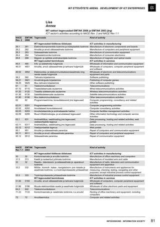 IKT ETTEVÕTETE ARENG DEVELOPMENT OF ICT ENTERPRISES




                            Lisa
                            Annex
                            IKT sektori tegevusalad EMTAK 2008 ja EMTAK 2003 järgi
                            ICT sector’s activities according to NACE Rev. 2 and NACE Rev 1.1
NACE     EMTAK Tegevusala                                                   Kind of activity
Rev. 2   2008
                IKT tegevusalad töötlevas tööstuses                         ICT activities in manufacturing
26.1     261    Elektronkomponentide tootmine ja trükkplaatide tootmine     Manufacture of electronic components and boards
26.2     262    Arvutite ja arvuti välisseadmete tootmine                   Manufacture of computers and peripheral equipment
26.3     263    Sideseadmete tootmine                                       Manufacture of communication equipment
26.4     264    Tarbeelektroonika tootmine                                  Manufacture of consumer electronics
26.8     268    Magnet- ja optiliste andmekandjate tootmine                 Manufacture of magnetic and optical media
                IKT tegevusalad teeninduses                                 ICT activities in services
46.5     465    Info- ja sidetehnika hulgimüük                              Wholesale of information and communication equipment
46.51    4651   Arvutite, arvuti välisseadmete ja tarkvara hulgimüük        Wholesale of computers, computer peripheral equipment
                                                                            and software
46.52    4652   Elektroonika- ja telekommunikatsiooniseadmete ning          Wholesale of electronic and telecommunications
                nende osade hulgimüük                                       equipment and parts
58.2     582    Tarkvara kirjastamine                                       Software publishing
58.21    5821   Arvutimängude kirjastamine                                  Publishing of computer games
58.29    5829   Muu tarkvara kirjastamine                                   Other software publishing
61       61     Telekommunikatsioon                                         Telecommunications
61.10    6110   Traatsideteenuste osutamine                                 Wired telecommunications activities
61.20    6120   Traadita sideteenuste osutamine                             Wireless telecommunications activities
61.30    6130   Satelliitsideteenuste osutamine                             Satellite telecommunications activities
61.90    6190   Muu telekommunikatsioon                                     Other telecommunications activities
62       62     Programmeerimine, konsultatsioonid jms tegevused            Computer programming, consultancy and related
                                                                            activities
62.01    6201   Programmeerimine                                            Computer programming activities
62.02    6202   Arvutialased konsultatsioonid                               Computer consultancy activities
62.03    6203   Arvutisüsteemide ja andmebaaside haldus                     Computer facilities management activities
62.09    6209   Muud infotehnoloogia- ja arvutialased tegevused             Other information technology and computer service
                                                                            activities
63.1     631    Andmetöötlus, veebihosting jms tegevused;                   Data processing, hosting and related activities; web
                veebiportaalide tegevus                                     portals
63.11    6311   Andmetöötlus, veebihosting jms tegevused                    Data processing, hosting and related activities
63.12    6312   Veebiportaalide tegevus                                     Web portals
95.1     951    Arvutite ja sideseadmete parandus                           Repair of computers and communication equipment
95.11    9511   Arvutite ja arvuti välisseadmete parandus                   Repair of computers and peripheral equipment
95.12    9512   Sideseadmete parandus                                       Repair of communication equipment




NACE EMTAK Tegevusala                                                       Kind of activity
Rev 1.1 2003
                IKT tegevusalad töötlevas tööstuses                         ICT activities in manufacturing
30       30     Kontorimasinate ja arvutite tootmine                        Manufacture of office machinery and computers
31.3     313    Kaabli ja isoleeritud juhtmete tootmine                     Manufacture of insulated wire and cable
32       32     Raadio-, televisiooni- ja sideseadmete ja -aparatuuri       Manufacture of radio, television and communication
                tootmine                                                    equipment and apparatus
33.2     332    Mõõte-, kontroll-, katse-, navigatsiooni- jms riistade ja   Manufacture of instruments and appliances for
                seadmete tootmine, v.a tootmisprotsesside juhtseadmed       measuring, checking, testing, navigating and other
                                                                            purposes, except industrial process control equipment
33.3     333    Tootmisprotsesside juhtseadmete tootmine                    Manufacture of industrial process control equipment
                IKT tegevusalad teeninduses                                 ICT activities in services
51.84    5184   Arvutite, arvuti välisseadmete ja tarkvara hulgimüük        Wholesale of computers, computer peripheral equipment
                                                                            and software
51.86    5186   Muude elektrooniliste osade ja seadmete hulgimüük           Wholesale of other electronic parts and equipment
64.2     642    Telekommunikatsioon                                         Telecommunications
71.33    7133   Kontorimasinate ja -seadmete rentimine, k.a arvutid         Renting of office machinery and equipment, including
                                                                            computers
72       72     Arvutiteenindus                                             Computer and related activities




                                                                                               INFOÜHISKOND INFORMATION SOCIETY     81
 