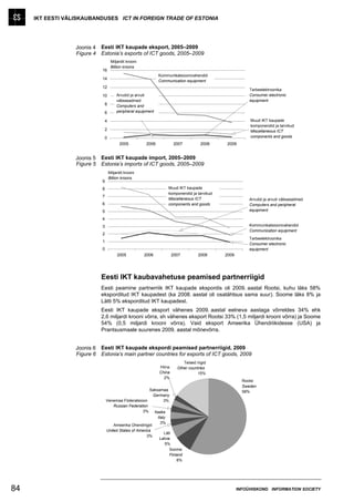 IKT EESTI VÄLISKAUBANDUSES ICT IN FOREIGN TRADE OF ESTONIA




                  Joonis 4   Eesti IKT kaupade eksport, 2005–2009
                  Figure 4   Estonia’s exports of ICT goods, 2005–2009
                                   Miljardit krooni
                                   Billion kroons
                             16
                                                              Kommunikatsioonivahendid
                             14
                                                              Communication equipment
                             12
                                                                                                            Tarbeelektroonika
                             10        Arvutid ja arvuti                                                    Consumer electronic
                                       välisseadmed                                                         equipment
                              8        Computers and
                              6        peripheral equipment

                              4                                                                             Muud IKT kaupade
                                                                                                            komponendid ja tarvikud
                              2                                                                             Miscellaneous ICT
                              0                                                                             components and goods
                                        2005           2006             2007          2008      2009


                  Joonis 5   Eesti IKT kaupade import, 2005–2009
                  Figure 5   Estonia’s imports of ICT goods, 2005–2009
                                  Miljardit krooni
                                  Billion kroons
                             9
                             8                                        Muud IKT kaupade
                                                                      komponendid ja tarvikud
                             7
                                                                      Miscellaneous ICT                     Arvutid ja arvuti välisseadmed
                             6                                        components and goods                  Computers and peripheral
                             5                                                                              equipment

                             4
                             3                                                                              Kommunikatsioonivahendid
                                                                                                            Communication equipment
                             2
                                                                                                            Tarbeelektroonika
                             1
                                                                                                            Consumer electronic
                             0                                                                              equipment
                                       2005           2006             2007          2008       2009




                             Eesti IKT kaubavahetuse peamised partnerriigid
                             Eesti peamine partnerriik IKT kaupade ekspordis oli 2009. aastal Rootsi, kuhu läks 58%
                             eksporditud IKT kaupadest (ka 2008. aastal oli osatähtsus sama suur). Soome läks 8% ja
                             Lätti 5% eksporditud IKT kaupadest.
                             Eesti IKT kaupade eksport vähenes 2009. aastal eelneva aastaga võrreldes 34% ehk
                             2,6 miljardi krooni võrra, sh vähenes eksport Rootsi 33% (1,5 miljardi krooni võrra) ja Soome
                             54% (0,5 miljardi krooni võrra). Vaid eksport Ameerika Ühendriikidesse (USA) ja
                             Prantsusmaale suurenes 2009. aastal mõnevõrra.


                  Joonis 6   Eesti IKT kaupade ekspordi peamised partnerriigid, 2009
                  Figure 6   Estonia’s main partner countries for exports of ICT goods, 2009
                                                                             Teised riigid
                                                               Hiina      Other countries
                                                               China                 15%
                                                                 2%
                                                                                                         Rootsi
                                                                                                         Sweden
                                                       Saksamaa                                          58%
                                                        Germany
                                 Venemaa Föderatsioon          3%
                                    Russian Federation
                                                   3%    Itaalia
                                                              Italy
                                                                3%
                                     Ameerika Ühendriigid
                                 United States of America
                                                                Läti
                                                       3%
                                                              Latvia
                                                                 5%
                                                                    Soome
                                                                    Finland
                                                                        8%




84                                                                                                     INFOÜHISKOND INFORMATION SOCIETY
 