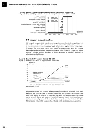 IKT EESTI VÄLISKAUBANDUSES ICT IN FOREIGN TRADE OF ESTONIA




                  Joonis 9    Eesti IKT kaubavahetusbilanss peamiste partnerriikidega, 2008 ja 2009
                  Figure 9    Estonia’s ICT goods trade balance with main partner countries, 2008 and 2009
                                                  Rootsi — Sweden
                                             Holland — Netherlands             Bilanss 2009
                                                                               Balance 2009
                                  Suurbritannia — United Kingdom
                                                                               Bilanss 2008
                                                 Leedu — Lithuania
                                                                               Balance 2008
                                           Hongkong — Hong Kong
                    Ameerika Ühendriigid — United States of America
                                                     Hiina — China
                                             Saksamaa — Germany
                                                      Läti — Latvia
                                                  Soome — Finland
                                                                                                                             Miljonit krooni
                                      Riigid kokku — Countries total
                                                                                                                             Million kroons
                                                                   -4000   -3000   -2000   -1000     0     1000     2000   3000




                              IKT kaupade eksport maailmas
                              IKT kaupade eksport näitab riigi võimekust eksportida suure lisandväärtusega kaupu, mis
                              tähendab, et nende toodete valmistamiseks on vaja teha märkimisväärseid kulutusi teadus-
                              ja arendustegevusele. Kui aastatel 1998–2002 olid peamised IKT kaupade eksportijad USA
                              ja Jaapan, siis 2003. aastal hakkas Hiina eksport oluliselt kasvama. Hiina IKT kaupade
                              eksport kasvas ligi 430 miljardi dollarini, mis on kolm korda suurem kui USA-s 2008. aastal.
                              Hiina IKT kaupade ekspordi järsk kasv on tingitud ka sellest, et paljud IKT ettevõtted on
                              viinud tootmise üle Hiinasse.


                 Joonis 10    Suurriikide IKT kaupade eksport, 1998–2008
                 Figure 10    Exports of ICT goods by major countries, 1998–2008
                                     Miljardit USD
                                     Billion USD
                               450
                                                                                                         Hiina
                               400                                                                       China
                               350
                               300
                               250          Ameerika Ühendriigid
                                            United States of
                               200          America
                                                                                                         Jaapan
                               150
                                                                                                         Japan
                               100
                                50                                                                       Saksamaa
                                                                                                         Germany
                                 0
                                      1998 1999 2000 2001 2002 2003 2004 2005 2006 2007 2008

                              Allikas/Source: OECD


                              Põhjamaade riikidest olid suurimad IKT kaupade eksportijad Rootsi ja Soome. 2008. aastal
                              eksporditi IKT kaupu Rootsist 16,9 miljardi dollari eest ning Soomest 14,5 miljardi dollari
                              eest. Eesti eksport jäi neile ligi 20 korda alla. Ka Norra IKT kaupade eksport oli Eestiga
                              samal tasemel. Samal ajal suurenes Norra IKT kaupade eksport 2008. aastal eelneva
                              aastaga võrreldes ligi veerandi võrra, Eesti eksport aga jäi samaks. Järelikult jääb Eesti
                              Põhjamaadest maha nii IKT kaupade ekspordi käibe kui ka aastase juurdekasvu poolest.




86                                                                                                 INFOÜHISKOND INFORMATION SOCIETY
 