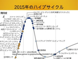 2015年のハイプサイクル
出典：ガートナー (2015年8月)
https://www.gartner.co.jp/press/html/pr20150827-01.html
 