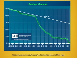 https://www.genome.gov/images/content/costpergenome2015_4.jpg
 