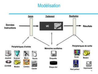 Modélisation
UC
Données
Instructions
Résultats
Saisie Restitution
Traitement
Périphériques de sortie
Ecran Modem
Imprimante
Haut parleur
Périphériques d’entrée
Modem
Micro
Clavier
Souris
Caméra
CD-ROM
Joystick Scanner
Mémoires auxiliaires
Disquette
Disque dur
16
 