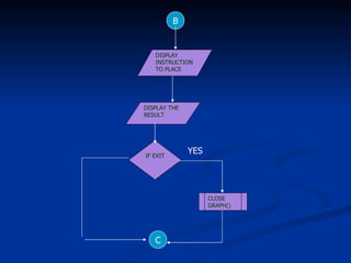 DISPLAY INSTRUCTION TO PLACE B DISPLAY THE RESULT IF EXIT CLOSE GRAPH() YES C 
