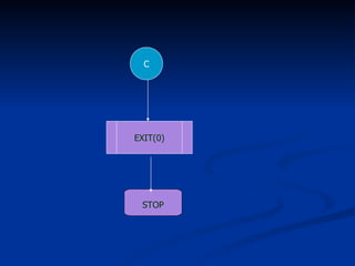 C STOP EXIT(0) 