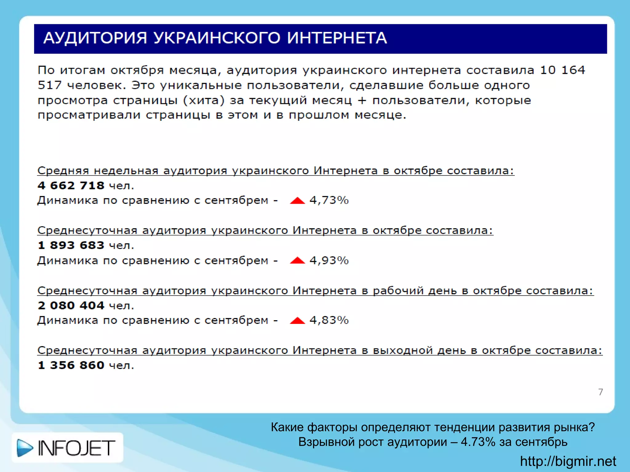 Какие факторы определяют тенденции развития рынка? Взрывной рост аудитории – 4.73% за сентябрь http://bigmir.net 