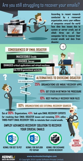 According to recent research
conducted by a renowned
organization, every year millions
of companies around the world
face data loss issues due to
system or server crash, out of
which three out of four
companies fail to recover their
crucial emails and data from
disaster.
CONSEQUENCES OF EMAIL DISASTER
DAMAGED critical applications and virtual machines
CRASHED Server
HALTED Organizational activities
INACCESSIBLE Emails
ALTERNATIVES TO OVERCOME DISASTER
25% ORGANIZATIONS USE INBUILT RECOVERY APPS
80% ORGANIZATIONS USE EXTERNAL RECOVERY SOURCES
10% REST PARTIALLY RECOVER THEIR FILES
15% GET STUCK IN BETWEEN THE PROCEDURE
Out of 80% Organizations, 45% look upto EMAIL RECOVERY EXPERTS
for resolving their EMAIL DISASTER issues and remaining 35% utilize
THIRD-PARTY EMAIL RECOVERY TOOL to reinstate their crucial emails.
EMPLOY ADVANCED RECOVERY SOLUTION TO RECOVER
YOUR CRUCIAL EMAILS
KERNEL FOR OST TO PST KERNEL FOR OUTLOOK
PST REPAIR
KERNEL FOR EXCHANGE
SERVER RECOVERY
KERNEL
DATA
RECOVERY
Are you still struggling to recover your emails?Are you still struggling to recover your emails?
www.nucleustechnologies.com
© Copyright 2016 Lepide Software Private Limited.
 