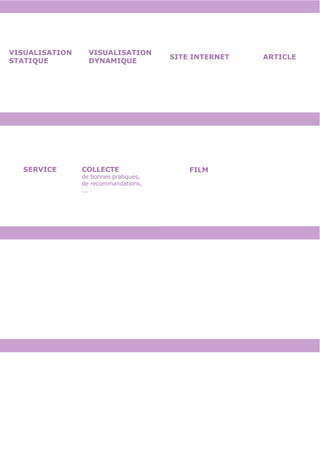 VISUALISATION     VISUALISATION
                                       SITE INTERNET   ARTICLE
STATIQUE          DYNAMIQUE




  SERVICE       COLLECTE                   FILM
                de bonnes pratiques,
                de recommandations,
                ...
 