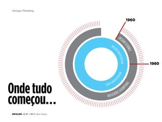 3 Design Thinking

Onde tudo
começou…
INFOLIDE • | SP | BR | Fabio Silveira

 