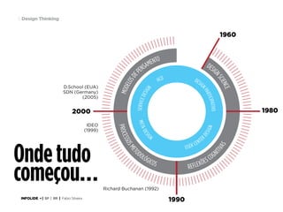 5 Design Thinking

Onde tudo
começou…
INFOLIDE • | SP | BR | Fabio Silveira

 