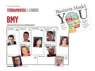 60 Design Thinking

ferramentas > livros

BMy

page 57 Canvas

A Personal Story for Every Building Block
Who helps you
(Key Partners)

What you do
(Key Activities)

Who you are &
what you have
(Key Resources)

What you give (Costs)

INFOLIDE • | SP | BR | Fabio Silveira

How you help
(Value Provided)

How you interact
(Customer
Relationships)

How they know
you & how you
deliver (Channels)

What you get (Revenue and Benefits)

a ge
A One-P
d
Metho
enting
for Reinv r
Who you help
e
Yo are
(Customers) ur C

n by
ratio
writtellaboerwalnder
co
Clark, in
st
Tim
ander O
with Alex Pigneur
and Yves

ned by
desigand Trish Papadakos
ith
Alan Sm
y
ated b
co-cre ards
k life wiz
328 wor untries
co
from 43

 