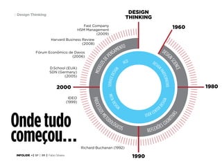 9 Design Thinking

Onde tudo
começou…
INFOLIDE • | SP | BR | Fabio Silveira

 