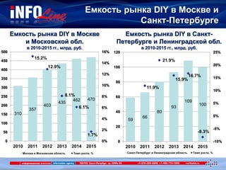 Емкость рынка DIY в Москве
и Московской обл.
в 2010-2015 гг., млрд. руб.
Емкость рынка DIY в Москве и
Санкт-Петербурге
Емкость рынка DIY в Санкт-
Петербурге и Ленинградской обл.
в 2010-2015 гг., млрд. руб.
310
357
403
435
462 470
15.2%
12.9%
8.1%
6.1%
1.7%
0%
2%
4%
6%
8%
10%
12%
14%
16%
0
50
100
150
200
250
300
350
400
450
500
2010 2011 2012 2013 2014 2015
Москва и Московская область Темп роста, %
59
66
80
93
109
100
11.9%
21.9%
15.9%
16.7%
-8.3%
-10%
-5%
0%
5%
10%
15%
20%
25%
0
20
40
60
80
100
120
2010 2011 2012 2013 2014 2015
Санкт-Петербург и Ленинградская область Темп роста, %
 