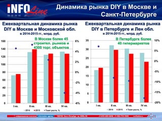 Динамика рынка DIY в Москве и
Санкт-Петербурге
Ежеквартальная динамика рынка
DIY в Петербурге и Лен обл.
в 2014-2015 гг., млрд. руб.
-20%
-15%
-10%
-5%
0%
5%
10%
0
5
10
15
20
25
30
35
I кв. II кв. III кв. IV кв.
2014 2015 Темп роста, %
Ежеквартальная динамика рынка
DIY в Москве и Московской обл.
в 2014-2015 гг., млрд. руб.
-6%
-4%
-2%
0%
2%
4%
6%
0
20
40
60
80
100
120
140
160
I кв. II кв. III кв. IV кв.
2014 2015 Темп роста, %
В Москве более 45
строител. рынков и
4300 торг. объектов
В Петербурге более
40 гипермаркетов
 