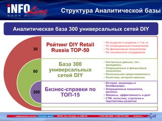 Структура Аналитической базы
Аналитическая база 300 универсальных сетей DIY
Рейтинг DIY Retail
Russia TOP-50
База 300
универсальных
сетей DIY
Бизнес-справки по
ТОП-15
• По выручке и выручке с 1 кв. м
• По операционным показателям
• По финансовым показателям
• По численности сотрудников
• Контактные данные, топ-
менеджеры
• Операционные и финансовые
показатели
• Региональная представленность
• Логистика, интернет-магазин
• История, акционеры и
бенефициары
• Операционные показатели,
регионы
• Финансы, эффективность и долг
• СТМ, логистика, стратегия и
перспективы развития
200
30
80
 